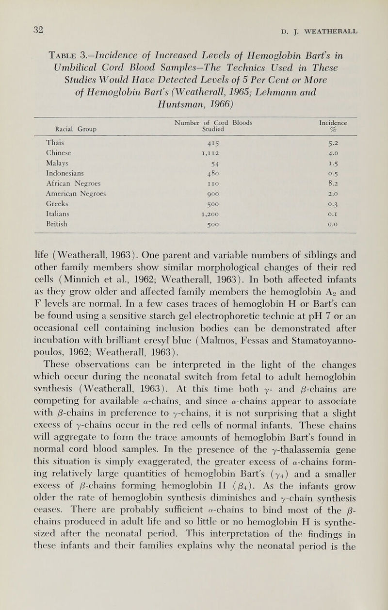 32 d. j. weatherall Table 3.—Incidence of Increased Levels of Hemoglobin Bart's in Umbilical Cord Blood Samples—The Technics Used in These Studies Would Have Detected Levels of 5 Per Cent or More of Hemoglobin Bart's (Weatherall, 1965; Lehmann and Huntsman, 1966) life (Weatherall, 1963). One parent and variable numbers of siblings and other family members show similar morphological changes of their red cells (Minnich et al., 1962; Weatherall, 1963). In both affected infants as they grow older and affected family members the hemoglobin A2 and F levels are normal. In a few cases traces of hemoglobin H or Bart's can be found using a sensitive starch gel electrophoretic technic at pH 7 or an occasional cell containing inclusion bodies can be demonstrated after incubation with brilliant cresyl blue (Malmos, Fessas and Stamatoyanno- poulos, 1962; Weatherall, 1963). These observations can be interpreted in the light of the changes which occur during the neonatal switch from fetal to adult hemoglobin synthesis (Weatherall, 1963). At this time both y- and ^S-chains are competing for available a-chains, and since a-chains appear to associate with /3-chains in preference to y-chains, it is not surprising that a slight excess of y-chains occur in the red cells of normal infants. These chains will aggregate to form the trace amounts of hemoglobin Bart's found in normal cord blood samples. In the presence of the y-thalassemia gene this situation is simply exaggerated, the greater excess of a-chains form¬ ing relatively large quantities of hemoglobin Bart's (у4) and a smaller excess of /3-chains forming hemoglobin H (/З4). As the infants grow older the rate of hemoglobin synthesis diminishes and y-chain synthesis ceases. There are probably sufficient «-chains to bind most of the ß- chains produced in adult life and so little or no hemoglobin H is synthe¬ sized after the neonatal period. This interpretation of the findings in these infants and their families explains why the neonatal period is the