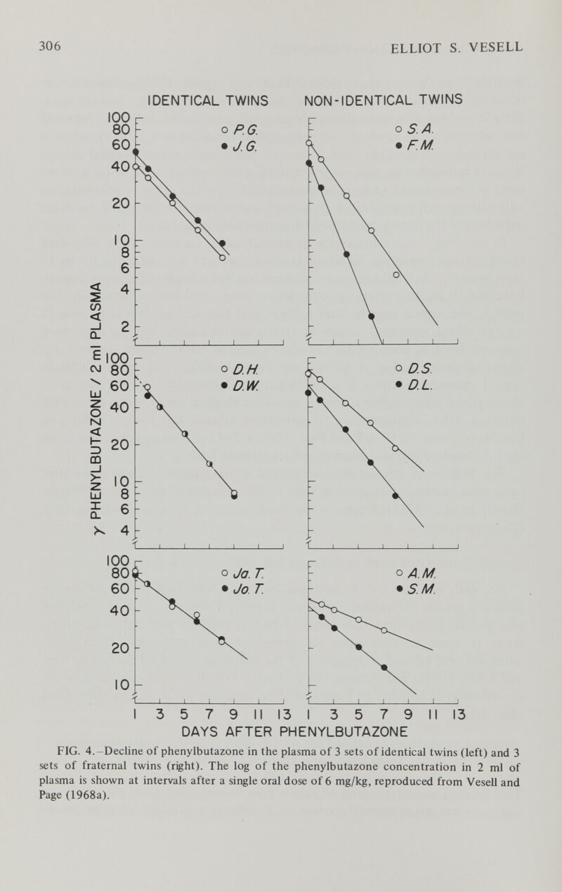 306 ELLIOT S. VESELL IDENTICAL TWINS NON-IDENTICAL TWINS FIG. 4.-Decline of phenylbutazone in the plasma of 3 sets of identical twins (left) and 3 sets of fraternal twins (right). The log of the phenylbutazone concentration in 2 ml of plasma is shown at intervals after a single oral dose of 6 mg/kg, reproduced from Vesell and Page (1968a).
