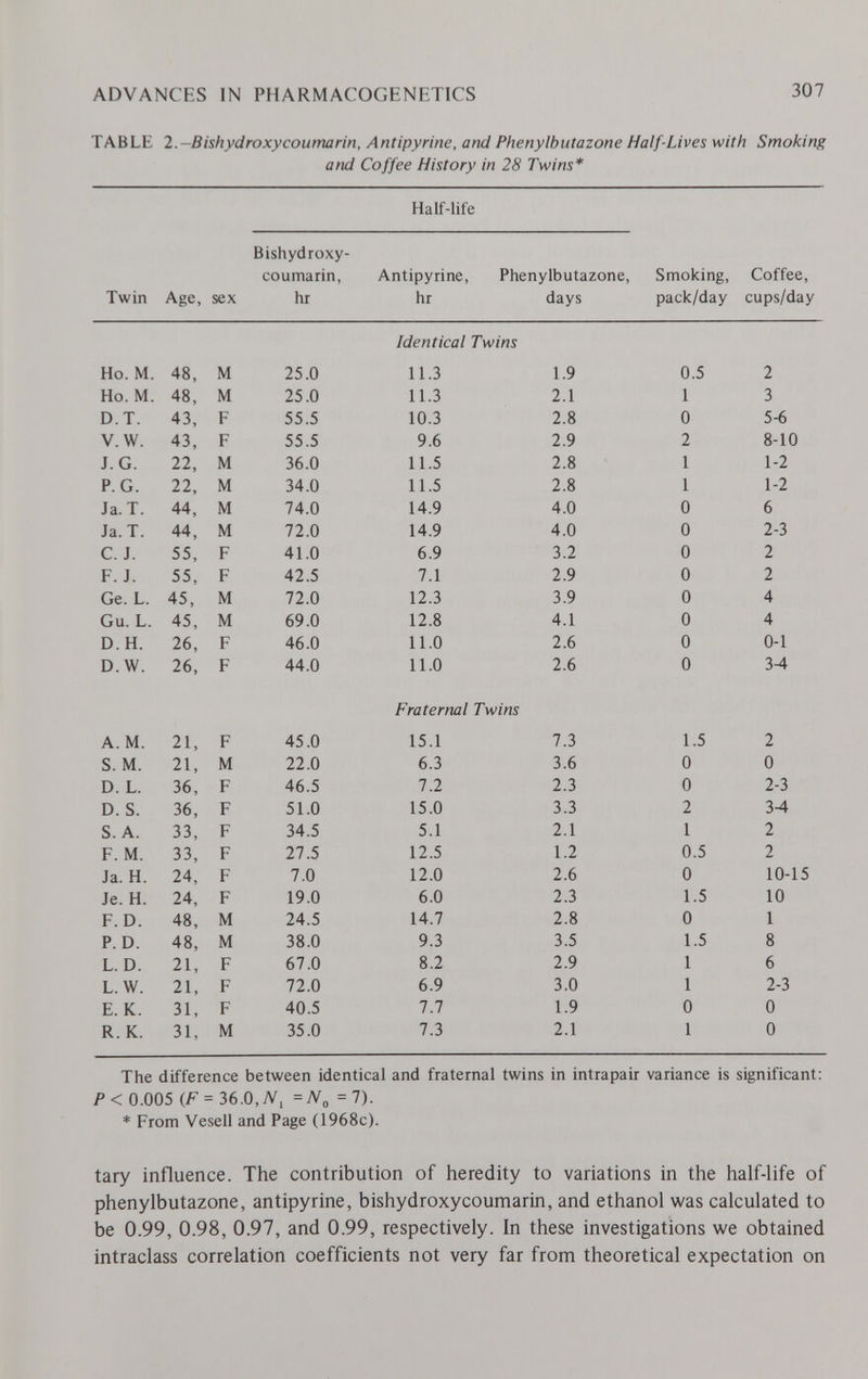 ADVANCES IN PHARMACOGENETICS 307 TABLE I.-Bishydroxycourmrin, Antipyrine, and Phenylbutazone Half-Lives with Smoking and Coffee History in 28 Twins* Half-life The difference between identical and fraternal twins in intrapair variance is significant: /»< 0.005 (F= 36.0,yV, =N„ =7). * From Vesell and Page (1968c). tary influence. The contribution of heredity to variations in the half-life of phenylbutazone, antipyrine, bishydroxycoumarin, and ethanol was calculated to be 0.99, 0.98, 0.97, and 0.99, respectively. In these investigations we obtained intraclass correlation coefficients not very far from theoretical expectation on
