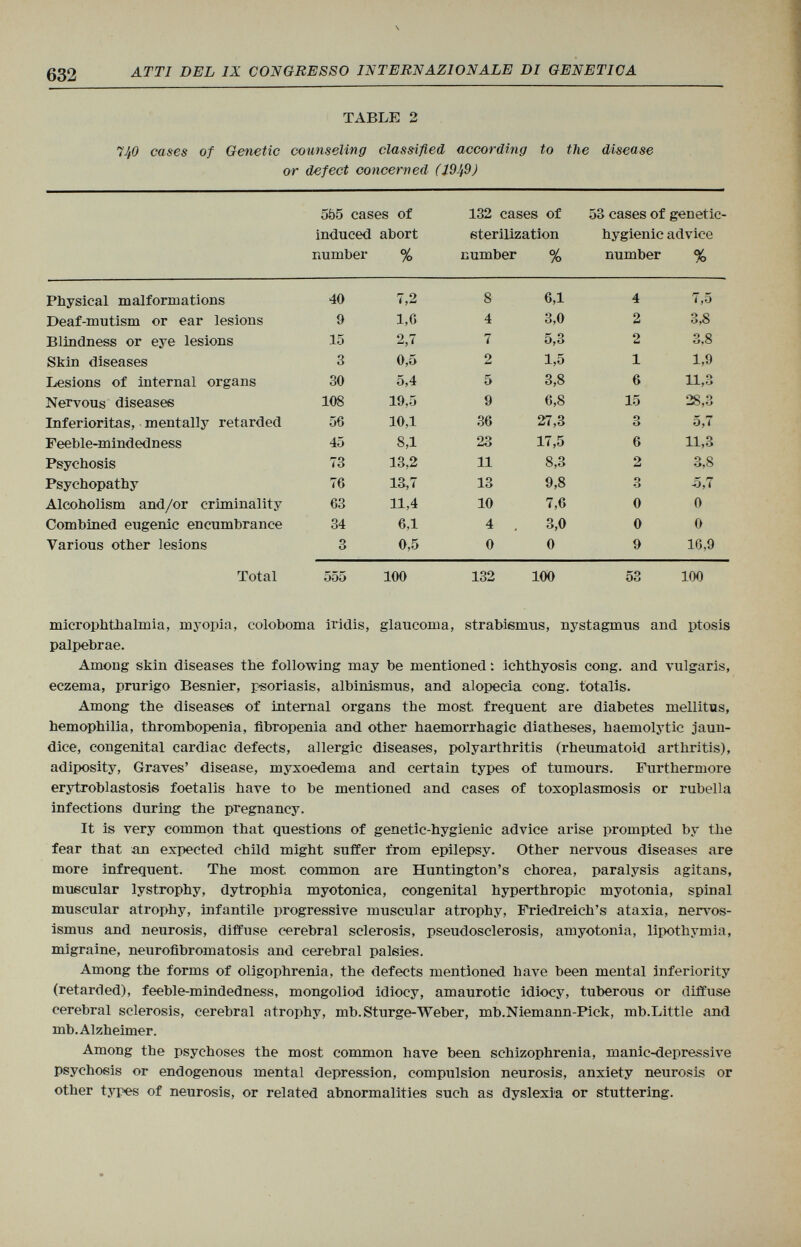 TABLE 2 740 cases of Genetic counseling classified according to the disease or defect concerned (19'fî) 555 cases of 132 cases of 53 cases of genetic- induced abort sterilization hygienic advice number % number % number % Physical malformations 40 7,2 8 6,1 4 7,5 Deaf-mutism or ear lesions 9 1,6 4 3,0 2 3,8 Blindness or eye lesions 15 2,7 7 5,3 2 3.8 Skin diseases 3 0,5 2 1,5 1 1,9 Lesions of internal organs 30 5,4 5 3,8 6 11,3 Nervous diseases 108 19,5 9 6,8 15 0*2 o -jo,o Inferioritas, mentally retarded 56 10,1 36 27,3 3 5,7 Feeble-mindedness 45 8,1 23 17,5 6 11,3 Psychosis 73 13,2 11 8,3 2 3,8 Psychopathy 76 13,7 13 9,8 3 -5,7 Alcoholism and/or criminality 63 11,4 10 7,6 0 0 Combined eugenic encumbrance 34 6,1 4 3,0 0 0 Various other lesions 3 0,5 0 0 9 16,9 Total 555 100 132 100 53 100 microphthalmia, myopia, coloboma iridis, glaucoma, strabismus, nystagmus and ptosis palpebrae. Among skin diseases the following may be mentioned : ichthyosis cong. and vulgaris, eczema, prurigo Besnier, psoriasis, albinismus, and alopecia cong. totalis. Among the diseases of internal organs the most frequent are diabetes mellitus, hemophilia, thrombopenia, fibropenia and other haemorrhagic diatheses, haemolytic jaun dice, congenital cardiac defects, allergic diseases, polyarthritis (rheumatoid arthritis), adiposity, Graves' disease, myxoedema and certain types of tumours. Furthermore erytroblastosis foetalis have to be mentioned and cases of toxoplasmosis or rubella infections during the pregnancy. It is very common that questions of genetic-hygienic advice arise prompted by the fear that an expected child might suffer from epilepsy. Other nervous diseases are more infrequent. The most, common are Huntington's chorea, paralysis agitans, muscular lystrophy, dytrophia myotonica, congenital hyperthropic myotonia, spinal muscular atrophy, infantile progressive muscular atrophy, Friedreich's ataxia, nervos- ismus and neurosis, diffuse cerebral sclerosis, pseudosclerosis, amyotonia, lipothymia, migraine, neurofibromatosis and cerebral palsies. Among the forms of oligophrenia, the defects mentioned have been mental inferiority (retarded), feeble-mindedness, mongoliod idiocy, amaurotic idiocy, tuberous or diffuse cerebral sclerosis, cerebral atrophy, mb.Sturge-Weber, mb.Niemann-Pick, mb.Little and mb. Alzheimer. Among the psychoses the most common have been schizophrenia, manic-depressive psychosis or endogenous mental depression, compulsion neurosis, anxiety neurosis or other types of neurosis, or related abnormalities such as dyslexia or stuttering.