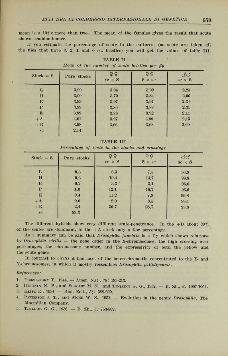 mean is a little more than two. The mean of the females gives the result that scute shows semidominance. If you estimate the percentage of scute in the cultures, (as scute are taken all the flies that have 3, 2, 1 and 0 sc. bristles) you will get the values of table III. TABLE II Mean of the number of scute bristles per fly Stock = S Pure stocks 99 sc X S 99 S X sc C?C? sc X S L H B P E + A + B sc 3,99 3,99 3,99 3,99 3,99 4,01 3,98 2,14 3,94 3,79 3,97 3,86 3,88 3,97 3,66 3,92 3,84 3,97 3,89 3,92 3,99 3,68 2,23 2,06 2,34 2,31 2,11 2,15 2,09 TABLE III Percentage of scute in the stocks and crossings Stock = S Pure stocks 99 sc X S 99 S X sc C?C? sc X S L 0,3 6,3 7,5 96,9 H 0,6 19,4 14,7 99,8 B 0,2 O o OjO 3,1 96,6 P 1,6 12,1 10,7 96,0 E 0,4 11,2 7,9 99,8 4- A 0,0 2,0 0,5 99,1 + B 2,4 30,7 28,7 99,8 sc 99,3 The different hybrids show very different scute-penetrance. In the +B about 30% of the scutes are dominant, in the +A stock only a few percentage. As a summary can be said that Drosophila funebris is a fly which shows relations to Drosophila virilis — the gene order in the X-chromosomes, the high crossing over percentages, the chromosome number, and the expressivity of both the yellow and the scute genes. In contrast to virilis it has most of the heterochromatin concentrated to the X- and Y-chromosomes, in which it mostly ressembles Drosophila pallidipennis. References : 1. Dobzhansky t ., 1944. — Amer. Nat., 78: 193-213. 2. Dubinin N . P., and Sokoix>v M. N., and Tiniakov G. G., 1937. — B. Zh., 6: 1007-1054. 3. Heitz E., 1934. — Biol. Zeit,., 54: 588-609. 4. Patterson J. T., and Stone W. S., 1952. — Evolution in the genus Drosophila. The Macmillan Company. 5. Tiniakov G. G., 1936. — B. Zh., 5: 753-802.