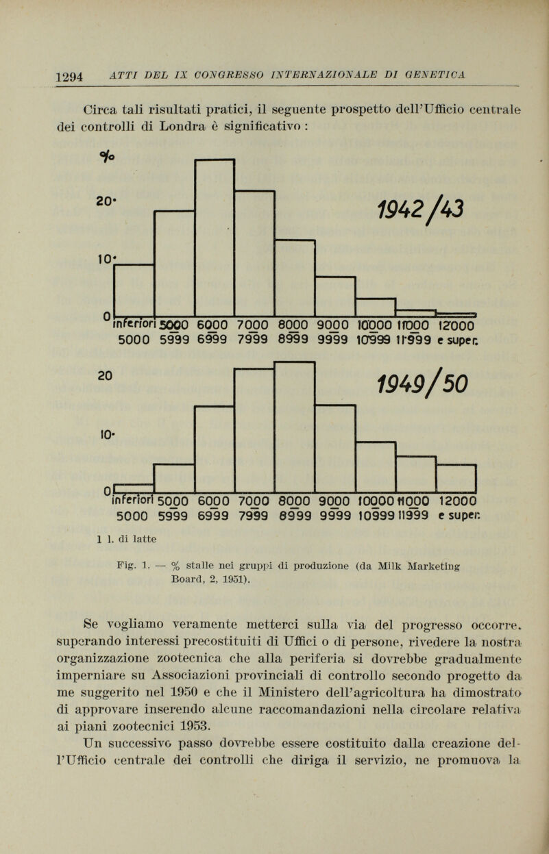 Circa tali risultati pratici, il seguente prospetto dell'Ufficio centrale dei controlli di Londra è significativo : 20- 10 1942 /43 0 inferior 5000 6000 7000 8000 90_00 JO'OOO 1ÍQ00 1Z000 500 0 5999 6999 7999 8999 9999 10999 11*99 9 e super. 20 10* 0Í 1949/50 inferiori 5000 6000 7000 8000 9000 Í0000 ti000 12000 5000 5999 6999 7999 8999 9999 10999 11999 e super. 1 1. di latte Fig. 1. — % stalle nei gruppi di produzione (da Milk Marketing Board, 2, 1951). Se vogliamo veramente metterci sulla via del progresso occorre, superando interessi precostituiti di Uffici o di persone, rivedere la nostra organizzazione zootecnica che alla periferia si dovrebbe gradualmente imperniare su Associazioni provinciali di controllo secondo progetto da me suggerito nel 1950 e che il Ministero dell'agricoltura ha dimostrato di approvare inserendo alcune raccomandazioni nella circolare relativa ai piani zootecnici 1953. Un successivo passo dovrebbe essere costituito dalla creazione del l'Ufficio centrale dei controlli che diriga il servizio, ne promuova la