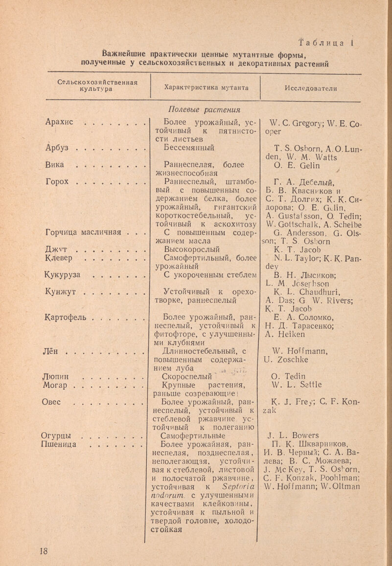 Таблица í важнейшие практически ценные мутантные формы, полученные у сельскохозяйственных и декоративных растений Сельскохозяйственная культура Арахис ........ Арбуз  . . Вика ......... Горох .  Горчица масличная . . . Дж\'т Клевер  Кукуруза  Кунжут  Картофель Лён  Люпин ........ Могар ......... Овес   . Огурцы Пшеница  Характеристика мутанта Полевые растения Более урожайный, ус¬ тойчивый к пятнисто¬ сти листьев Бессемянный Раннеспелая, более жизнеспособная Раннеспелый, штамбо¬ вый, с повышенным со¬ держанием белка, более урожайный, гигантский короткостебельный, ус¬ тойчивый к аскохитозу С повышенным содер¬ жанием масла Высокорослый Самофертильный, более урожайный С укороченным стеблем Устойчивый к орехо¬ творке, раннеспелый Более урожайный, ран¬ неспелый, устойчивый к фитофторе, с улучшенны¬ ми клубнями Длинностебельный, с повышенным содержа¬ нием луба Скороспелый^ Крупные растения, раньше созревающие! Более урожайный, ран¬ неспелый, устойчивый к стеблевой ржавчине ус¬ тойчивый к полеганию Самофертильные Более урожайная, ран¬ неспелая, позднеспелая, неполегаюш,ая, устойчи¬ вая к стеблевой, листовой и полосчатой ржавчине, устойчивая к Septoria nndnrum. с улучшенными качествами клейковины, устойчивая к пыльной и твердой головне, холодо¬ стойкая Исследователи W. С. Gregory; W. E. Co¬ oper T. S. Osborn, A.O.Lun- den, W. M. Watts O. E. Gelin Г. A. Дебелый, Б. В. Квасников и С. Т. Долгих; К-К. Си¬ дорова; О. Е. Gclin, Д. Gustaisson, О. Tedin; W. Gottschalk, A. Scheibe G. Andersson, G. 01s- snn; T. S. Os'oorn К. T. Jacob N. L. Taylor; К- К- Pan- dey В. H. Лысиков; L. M. Joserhson K- L. Chaudhuri, A. Das; G W. Rivers; К. T. Jacob E. A. Соломко, H. Д. Тарасенко; A. Heiken W. Hoffmann, U. Zoschke O. Tedin W. L. Settle К. J. Frey; С. F. Kon- zak J. L. Bowers П. К- Шкварников, И. В. Черный; С. А. Ва- лева; В. С. Можаева; J. Мс Key, Т. S. Osborn, С. F. Konzak, Poohlman; W. Hoffmann; W.Oltman 18