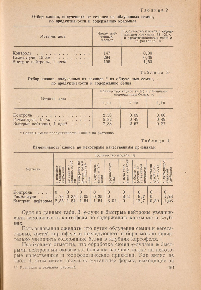 Таблица 2 Отбор клонов, полученных от сеянцев из облученных семян, по продуктивности и содержанию крахмала Мутаген, доза Число изу¬ ченных клонов Количество клонов с содер¬ жанием крахмала 18—23% и продуктивностью 2000 г на растение, % Контроль  Гамма-лучи, 15 кр . Быстрые нейтроны, 1 крад 147 294 195 0,00 0,36 1,53 Таблица 3 Отбор клонов, полученных от сеянцев * из облученных семян, по продуктивности и содержанию белка Сеянцы имели продуктивность 1000 г на растение. Таблица 4 Изменчивость клонов по некоторым качественным признакам Судя ПО данным табл. 3, у-лучи и быстрые нейтроны увеличи¬ вали изменчивость картофеля по содержанию крахмала в клуб- Н1ЯХ. Есть основания ожидать, что путем облучения семян и вегета¬ тивных частей картофеля и последующего отбора можно значи¬ тельно увеличить содержание белка в клубнях картофеля. Необходимо отметить, что обработка семян у-лучами и быст¬ рыми нейтронами оказывала большое влияние также на некото¬ рые качественные и морфологические признаки. Как видно из табл. 4, этим путем получены мутантные формы, выходящие за 11 Радиация и селекция растений 161