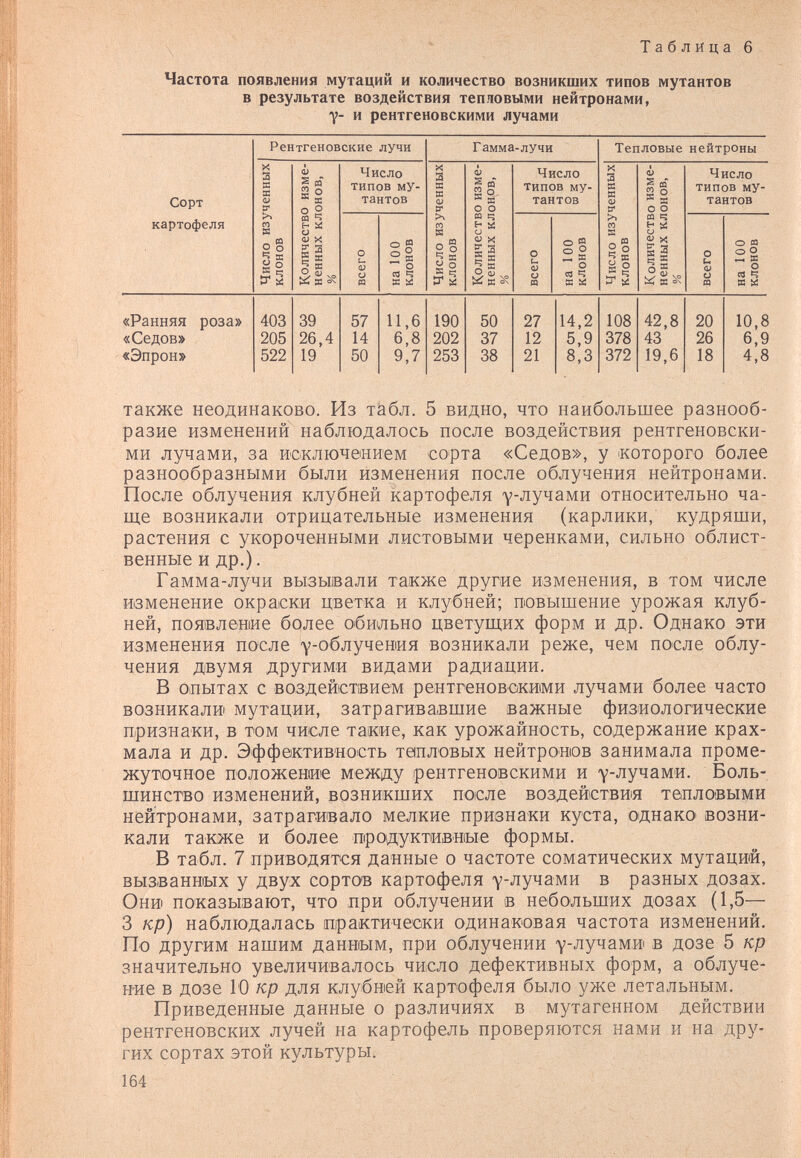 Таблица 6 Частота появления мутаций и количество возникших типов мутантов в результате воздействия тепловыми нейтронами, 7 и рентгеновскими лучами также неодинаково. Из ткбл. 5 видно, что наибольшее разнооб¬ разие изменений наблюдалось после воздействия рентгеновски¬ ми лучами, за исключением сорта «Седов», у которого более разнообразными были изменения после облучения нейтронами. После облучения клубней картофеля ^-лучами относительно ча¬ ще возникали отрицательные изменения (карлики, кудряши, растения с укороченными листовыми черенками, сильно облист¬ венные и др.). Гамма-лучи вызьшали также другие изменения, в том числе изменение окраски цветка и клубней; повышение урожая клуб¬ ней, появление более обильно цветущих форм и др. Однако эти изменения после ^-облучения возникали реже, чем после облу¬ чения двумя другими видами радиации. В опытах с воздействием рентгеновскими лучами более часто возникали мутации, затрагивавшие важные физиологические признаки, в том числе такие, как урожайность, содержание крах¬ мала и др. Эффективность тепловых нейтронов занимала проме¬ жуточное положение между рентгеновскими и у-лучами. Боль- щинство изменений, возникших после воздействия тепловыми нейтронами, затраги1вало мелкие признаки куста, однако возни¬ кали также и более продуктивные формы. В табл. 7 приводятся данные о частоте соматических мутаций, вызванных у двух сортоБ картофеля у-лучами в разных дозах. Они показывают, что при облучении в небольших дозах (1,5— 3 кр) наблюдалась практически одинаковая частота изменений. По другим нашим данным, при облучении у-лучами в дозе 5 кр значительно увеличивалось число дефективных форм, а облуче¬ ние в дозе ГО кр для клубней картофеля было уже летальным. Приведенные данные о различиях в мутагенном действии рентгеновских лучей на картофель проверяются нами и на дру¬ гих сортах этой культуры; 164