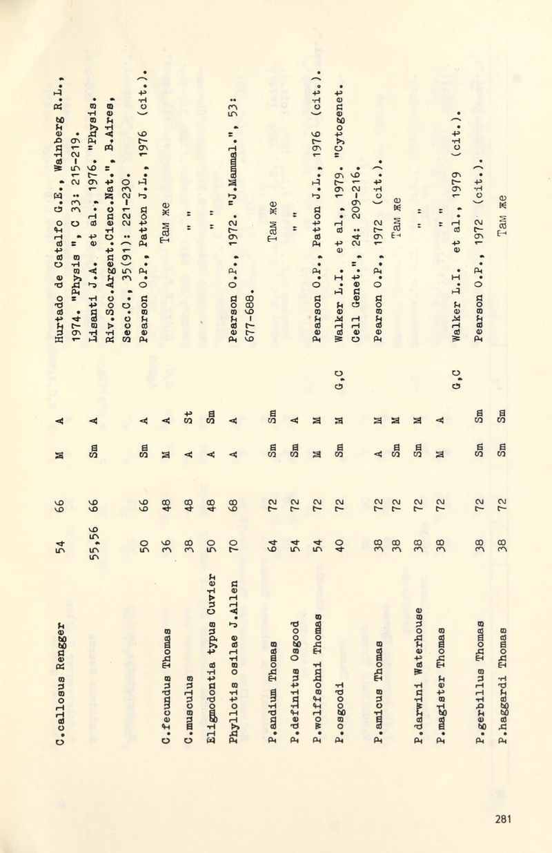 M ♦ сэ о fH 03 4» (О о ф »0 о *0 л Ä сл • iH о <0 •• +» s Ф Q •ri • CQ < >> • л ^ ß4 X *rì +> 4 S f- m ON -H »- ьЧ о ß a> см I CT» 4» tí Ф CO irt «л § +» -p cd РЦ • о о M > •H ai Ol Рч о • о о « С! о m h cd о> о tì со о со DO VD h t ce Q) f- f4 <X> tí О OQ h OU 0) Pi Ф Й с5 Ф Л) H г—1 iH dS 0) & о tí о m ф РМ h ф M ш « 5 СО Е-< g CQ О Ф рц о •к о о •к о +» а со CQ s со а ass б со а со а б со Ö _ и а 6 s со со Й со ^ а а <! со со а со а со VO ЧО vß ЧО ЧО ЧО 00 СО СО *1- ^ со evi (4J СМ с- CM CM CM CM CM c~ CM CM c- ITi vO ir> m m о чо ir» сл 00 о 1Г> о чо ir» 1Г> о со со СО СО (Л ГЛ (*\ 00 со ГЛ СЛ ф s oi ш :s m о iH ■3 о о л e-i ñ о m Vi |Ц о » • • РЧ а* •о о о ьо DD о о д еч m :s о Ф m ;i о Л ц ф V (б о д H РЦ й Ф g u ^ § • • РЧ рц о д еч m :а ДЭ Ц ф ьо œ 0) а о Л в^ •н й d Л рц Pi 281