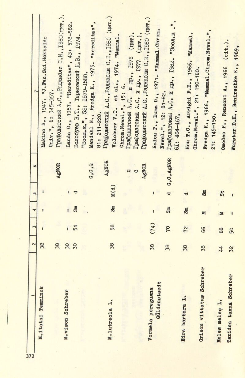 tr< N о d ч о ЧО VO о\ iti о % <У «к о •ь о m о % 4J tí» о п I -tì •Ö >—' г № О «а! •к О «к О <§ •и со I га 6 со в со б ю I irv 00 1Г\ evi t- чо ЧО со vo о IfN со со о о (Л <*л ел со (Л со «л со <л со со (Л CVI ГЛ ц ф ф о со d о m а гН О Ф Ц +> :з а и а сб h •H » и ф ^3 ф »4 Л о m m +> d +» 4» fi О a •H è a- Ф гЧ Ф a ш ф •—I ф я 372