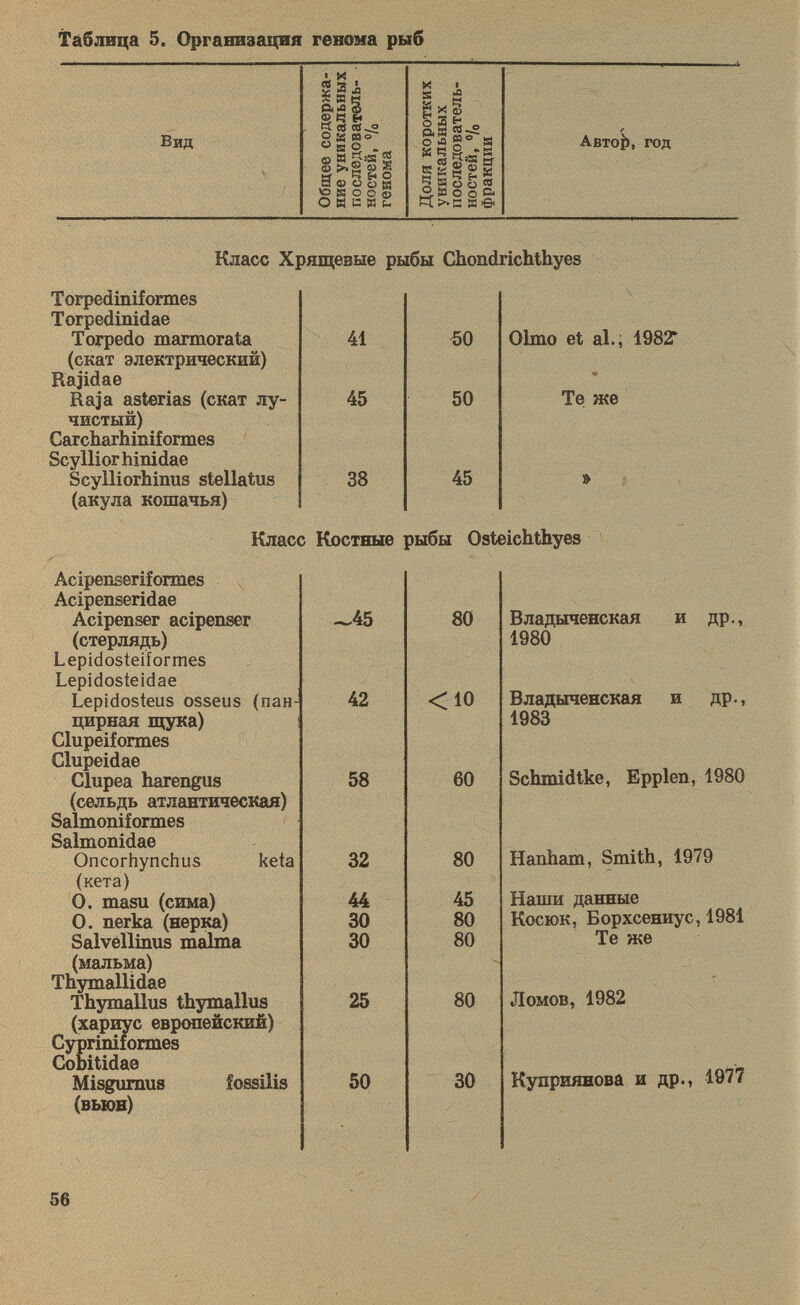 Вид fit ЙЛО ti Л св_я о и Щ о Ogo _ а> И S Ч &4 О п о о о а £ к о о о ОИК8(ч X Е ■ л g*s оЗ«° а к и £ *в _ «e er 5gs£» 2 Я О О ® о М О О с< tt>»e ¡сб< Авто£), год Класс Хрящевые рыбы Chondrichthyes Torpediniformes Torpedinidae Torpedo marmorata (скат электрический) Rajidae Raja asterias (скат лу чистый) Carcharhiniformes Scylliorhinidae Scylliorhinus stellatus (акула кошачья) 41 50 45 50 38 45 0Imo et al.; 1982Г Те же Класс Костные рыбы Osteichthyes Acipenseriformes ^ Acipenseridae Acipenser acipenser (стерлядь) Lepidosteiformes Lepidosteidae Lepidosteus osseus (пан цирная щука) Clupeiformes Glupeidae Clupea harengus (сельдь атлантическая) Salmoniformes Salmonidae Qncorhynchus keta (кета) 0. masu (сима) 0. nerka (нерка) Salvellinus malina (мальма) Thymallidae Thymallus thymallus (хариус европейский) fprinifo: Cypriniformes Cobitidae Misgumus (вьюн) fossilis —45 80 42 < 10 58 60 32 80 44 45 30 80 30 80 25 80 50 30 Владыченская и др., 1980 Владыченская и др., 1983 Schmidtke, Epplen, 1980 Hanham, Smith, 1979 Наши данные Косюк, Борхсениус, 1981 Те же Ломов, 1982 Куприянова и др., 1977