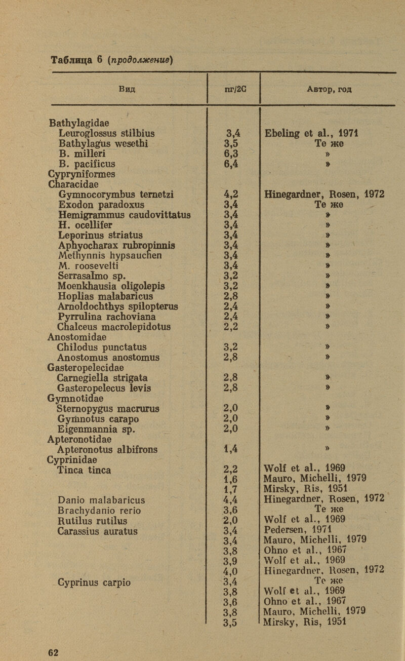Bathylagidae Leuroglossus stilbius Bathylagus wesethi B. miliari B. pacificus Cypryniformes Characidae Gymnocorymbus temetzi Exodon paradoxus Hemigrammus caudovittatus H. ocellifer Leporinus striatus Aphyocharax rubropinnis Mefnynnis hypsaucnen M. roosevelti Serrasalmo sp. Moenkhausia oligolepis Hoplias malabaricus Amoldochthys spilopterus Pyrrulina rachoviana Chalceus macrolepidotus Anostomidae Chilodus punctatus Anostomus anostomus Gasteropelecidae Carnegiella strigata Gasteropelecus levis Gymnotidae Stemopygus macrurus Gymnotus carapo Eigenmannia sp. Apteronotidae Apteronotus albifrons Cyprinidae Tinca tinca Danio malabaricus Brachydanio rerio Rutilus rutilus Carassius auratus Cyprinus carpio 3.4 3.5 6.3 6.4 4.2 3,4 3,4 3,4 3,4 3,4 3,4 3.4 3.2 3.2 2,8 2.4 2.4 2.2 3.2 2,8 2,8 2,8 2,0 2,0 2,0 1.4 2.2 1,6 1.7 4.4 3,6 2,0 3.4 3,4 3.8 3.9 4,0 3.4 3,8 3,6 3,8 3.5 Ebeling et al., 1971 Те же » » Hinegardner, Rosen, 1972 Те же » » » » » » » » » » » » » » » Wolf et al., 1969 Mauro, Michelli, 1979 Mirsky, Ris, 1951 Hinegardner, Rosen, 1972 Те же Wolf et al., 1969 Pedersen, 1971 Mauro, Michelli, 1979 Ohno et al., 1967 Wolf et al., 1969 Hinegardner, Rosen, 1972 Те же Wolf et al., 1969 Ohno et al., 1967 Mauro, Michelli, 1979 Mirsky, Ris, 1951