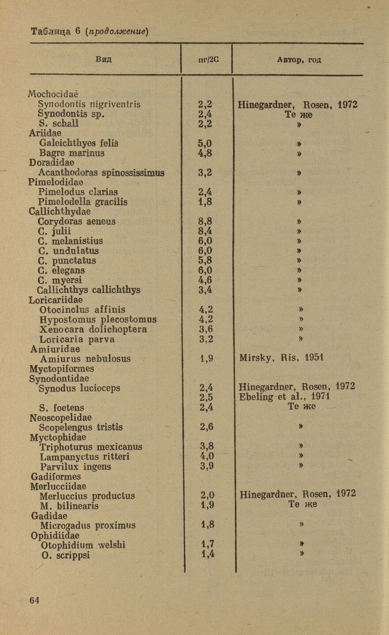 Вид ПГ/2С Автор, год Mochocidae Synodontis nigriventris 2,2 Hinegardner, Rosen, 1972 Synodoniis sp. 2,4 Те же S. sebali 2,2 » Ariidae Galeichtbyes felis 5,0 Bagre marinus 4,8 » Doradidae Acanthodoras spinossissimus 3,2 » Pimelodidae Pimelodus clarias 2,4 » Pimelodella gracilis 1,8 » Callichthydae Corydoras aeneus 8,8 » C. julii 8,4 » G. melanistius 6,0 » G. undulatus 6,0 » C. punctatus 5,8 » G. elegans 6,0 » G. myersi 4,6 Callichthys callichthys 3,4 Loricariidae Otocinclus affinis 4,2 » Hypostomus plecostomus 4,2 » Xeno cara dolichoptera 3,6 » Loricaria parva 3,2 » Amiuridae Mirsky, Ris, 1951 Amiurus nebulosus 1,9 Myctopiformes Synodontidae Hinegardner, Rosen, 1972 Synodus lucioceps 2,4 2,5 Ebeling et al., 1971 S. foetens 2,4 Те же Neoscopelidae Scopelengus tristis 2,6 » Myctophidae 3,8 Triphoturus mexicanus Lampanyctus ritteri 4,0 » Parvilux ingens 3,9 » Gadiformes Merlucciidae Hinegardner, Rosen, 1972 Merluccius productus 2,0 M. bilinearis 1,9 Те же Gadidae 1,8 Miorogadus proximus » Ophidiidae 1,7 Otophidium welshi 0. scrippsi 1,4 »