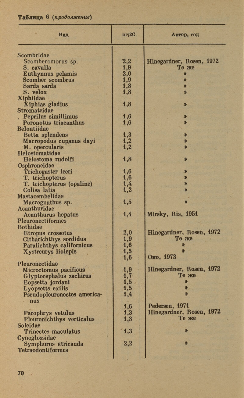 Вид nr/2G Автор, год Scombridae Scomberomorus sp. 2,2 Hinegardner, Rosen, 1972 S. cavalia 1,9 Те же Euthynnus pelamis 2,0 » Scomber scombrus 1,9 » Sarda sarda 1,8 S. velox 1,8 » Xiphiidae Xiphias gladius 1,8 » Stromateidae , Peprilus simillimus 1,6 » Poronotus triacanthus 1,6 » Belontiidae Betta splendens 1,3 » Macropodus cupanus dayi 1,2 M. opercularis 1,2 » Helostomatidae Helostoma rudolfi 1,8 » Osphroneidao Trichogaster leeri 1,6 » T. trichopterus 1,6 » T. trichopterus (opaline) 1,4 » Colisa lalia 1,2 » Mastacembelidae Macrognathus sp. 1,5 » Acanthuridae Mirsky, Ris, 1951 Acanthurus hepatus 1,4 Pleuronectiformes Bothidae Hinegardner, Rosen, 1972 E tropus cr osso tus 2,0 Citharichthys sordidus 1,9 Те же Paralichthys californicus 1,6 Xystreurys liolepis 1,5 » 1,6 Оно, 1973 Pleuronectidae Hinegardner, Rosen, 1972 Microctoraus pacificus 1,9 Glyptocephalus zachirus 1,7 Те же Eopsetta jordani 1,5 » Lyopsetts exilis 1,5 » Pseudopleuronectes america- 1,4 » nus 1,6 Pedersen, 1971 Parophrys vetulus 1,3 Hinegardner, Rosen, 1972 Pleuronichthys verticalus 1,3 Те же Soleidae Trinectes maculatus 1,3 » Cynoglossidae 2,2 Symphurus atricauda Tetraodontiformes