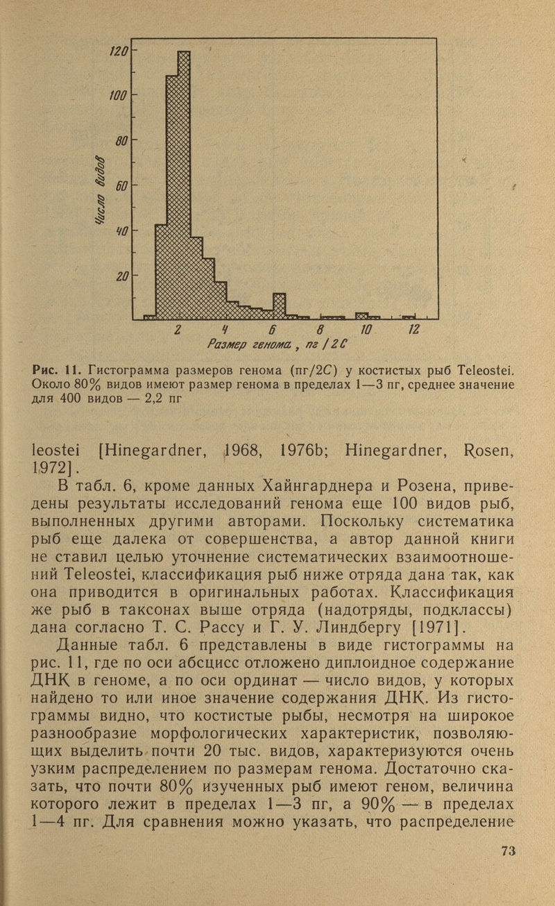 Размер г вмома , пг / 2 С Рис. 11. Гистограмма размеров генома (пг/2С) у костистых рыб Teleostei, Около 80% видов имеют размер генома в пределах 1—3 пг, среднее значение для 400 видов — 2,2 пг leostei [Hinegardner, 1968, 1976b; Hinegardner, Roseo, 1972]. В табл. 6, кроме данных Хайнгарднера и Розена, приве дены результаты исследований генома еще 100 видов рыб, выполненных другими авторами. Поскольку систематика рыб еще далека от совершенства, а автор данной книги не ставил целью уточнение систематических взаимоотноше ний Teleostei, классификация рыб ниже отряда дана так, как она приводится в оригинальных работах. Классификация же рыб в таксонах выше отряда (надотряды, подклассы) дана согласно Т. С. Рассу и Г. У. Линдбергу [1971]. Данные табл. 6 представлены в виде гистограммы на рис. 11, где по оси абсцисс отложено диплоидное содержание ДНК в геноме, а по оси ординат — число видов, у которых найдено то или иное значение содержания ДНК. Из гисто граммы видно, что костистые рыбы, несмотря на широкое разнообразие морфологических характеристик, позволяю щих выделить почти 20 тыс. видов, характеризуются очень узким распределением по размерам генома. Достаточно ска зать, что почти 80% изученных рыб имеют геном, величина которого лежит в пределах 1—3 пг, а 90% — в пределах 1—4 пг. Для сравнения можно указать, что распределение