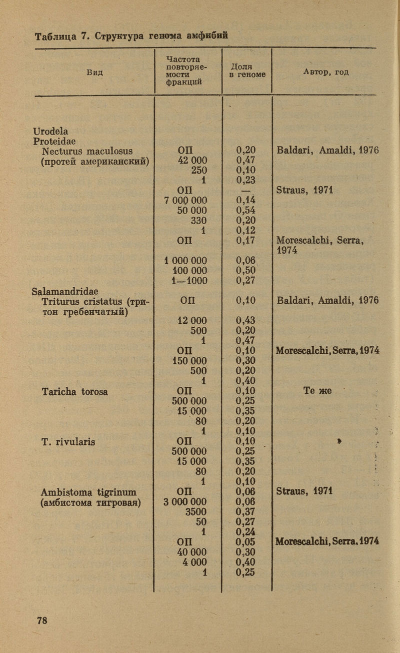 Автор, год Вид Частота повторяе мости фракций Доля в геноме Urodela Proteidae Nectunis maculosus (протей американский) Salamandridae Triturus cristatus (три тон гребенчатый) Taricha torosa T. rivularis Ambistoma tigrinum (амбистома тигровая) ОП 0,20 42 000 0,47 250 0,10 1 0,23 ОП — 7 000 000 0,14 50 000 0,54 330 0,20 1 0,12 ОП 0,17 1 000 000 0,06 100 000 0,50 1—1000 0,27 ОП 0,10 12 000 0,43 500 0,20 1 0,47 ОП 0,10 150 000 0,30 500 0,20 1 0,40 ОП 0,10 500 000 0,25 15 000 0,35 80 0,20 1 0,10 ОП 0,10 500 000 0,25 15 000 0,35 80 0,20 1 0,10 ОП 0,06 3 000 000 0,06 3500 0,37 50 0,27 1 0,24 ОП 0,05 40 000 0,30 4 000 0,40 1 0,25 Baldari, Arnaldi, 1976 Straus, 1971 Morescalchi, Serra, 1974 Baldari, Arnaldi, 1976 Morescalchi, Serra, 1974 Те же » Straus, 1971 Morescalchi, Serra, 1974