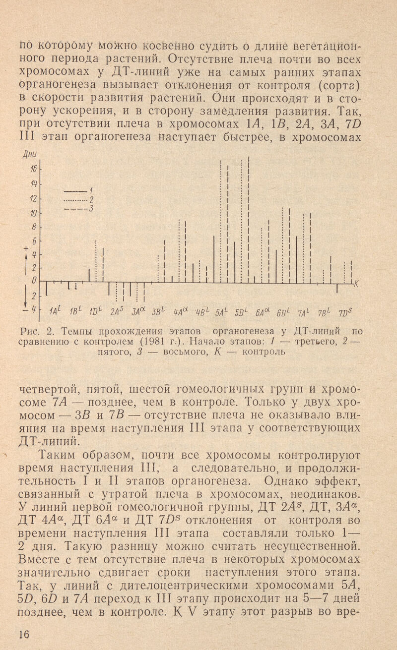 nò KòTópóMy можно косвенно судйть о длине вегётйдйон- ного периода растений. Отсутствие плеча почти во всех хромосомах у ДТ-линий уже на самых ранних этапах Органогенеза вызывает отклонения от контроля (сорта) в скорости развития растений. Они происходят И в сто¬ рону ускорения, и в сторону замедления развития. Так, при Отсутствии плеча В хромосомах 1А, IB, 2А, ЗА, 7D III этап органогенеза наступает быстрее, в хромосомах Дни - . , ie п 12 10 и 2 О 2 2 ■i—i- TT 1В^ 2А^ ЗА^ зв'- 5А^ 5П^ бп'- 7А^ 7,й^ 7П^ Рис. 2. Темпы прохождения этапов органогенеза у ДТ-линий по сравнению с контролем (1981 г.). Начало этапов: 1 — третьего, 2 — пятого, 3 — восьмого, К —^ контроль четвертой, пятой, шестой гомеологичных групп и хромо¬ соме ТА — позднее, чем в контроле. Только у двух хро¬ мосом — 3ß и 7В — отсутствие плеча не оказывало вли¬ яния на время наступления III этапа у соответствующих _ ДТ-линий. ^ Таким образом, почти все хромосомы контролируют время наступления III, а следовательно, и продолжи¬ тельность I и II этапов органогенеза. Однако эффект, связанный с утратой плеча в хромосомах, неодинаков. У линий первой гомеологичной группы, ДТ 2^^^, ДТ, ЗЛ«, ДТ 4Л«, ДТ 6Л« и ДТ 7Z)® отклонения от контроля во времени наступления III этапа составляли только 1— 2 дня. Такую разницу можно считать несущественной. Вместе с тем отсутствие плеча в некоторых хромосомах значительно сдвигает сроки наступления этого этапа. Так, у линий с дителоцентрическими хромосомами 5Л, ЪО, 6D и 7А переход к III этапу происходит на 5—7 дней позднее, чем в контроле, К V этапу этот разрыв во вре- 16