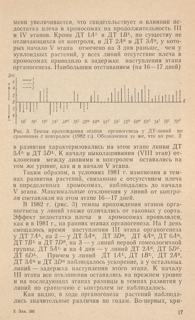 мени увеличивается, чт0 свйдётёльствует о влияний не¬ достатка плеча в хромосомах на продолжительность III и IV этапов. Кроме ДТ и ДТ по существу не отличающихся от контроля, и ДТ 2Л® и ДТ ЗА°^, у кото¬ рых начало V этапа отмечено на 3 дня раньше, чем у эуплоидных растений, у всех линий отсутствие плеча в хромосомах приводило к задержке наступления этапа органогенеза. Наибольшим отставанием (на 16—17 дней) ни 6 H 2 — / 2 — J ■ь-1- 1В'' 1П'- m 5А^ 5П^ 6А^ 6П^ 7А^ 7В^ 71J^ Рис. 3. Темпы прохождения этапов органогенеза у ДТ-линий по сравнению с контролем (1982 г.). Обозначения те же, что на рис. 2 В развитии характеризовались на этом этапе линии ДТ 5Л^ и ДТ 5D^. К началу выколашивания (VIII этап) от¬ клонения между линиями и контролем оставались на том же уровне, как и в начале V этапа. Таким образом, в условиях 1981 г. изменения в тем¬ пах развития растений, связанные с отсутствием плеча в определенных хромосомах, наблюдались до начала V этапа. Максимальные отклонения у линий от контро¬ ля составляли на этом этапе 16—17 дней. В 1982 г. (рис. 3) темпы прохождения этапов орга¬ ногенеза у линий также отличались от таковых у сорта. Эффект недостатка плеча в хромосомах проявлялся, как и в 1981 г., на ранних этапах органогенеза. На 1 день смещалось время наступления III этапа органогенеза у ДТ 7Л^, на 2 — у ДТ ЗЛ«, ДТ 3D«, ДТ 4Л«, ДТ 6Л«, ДТ 7В^ и ДТ 7/)®, на 3 — у линий первой гомеологичной группы, ДТ 5Л^ и на 4 дня — у линий ДТ 2Л®, ДТ 5Z)^, ДТ 6Z)^. Причем у линий ДТ 1Л^, ДТ 1В^, ДТ 2Л®, ДТ ЗЛ^' и ДТ 3Z) наблюдалось ускорение, а у остальных линий — задержка наступления этого этапа. К началу III этапа все отклонения оставались на прежнем уровне и на последующих этапах разницы в темпах развития у линий по сравнению с контролем не наблюдалось. Как видно, в ходе органогенеза растений наблюда¬ лись значительные различия по годам. Во-первых, кри- 2. Зак. 380 17