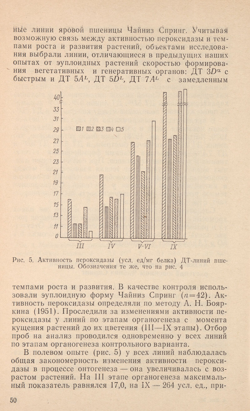 НЫе линии HpoBoíí пшеницы Чайниз Спринг. Учитывая возможную связь между активностью иероксидазы и тем¬ пами роста и развития растений, объектами исследова¬ ния выбрали линии, отличающиеся в предыдущих наших опытах от эуплоидных растений скоростью формирова¬ ния вегетативных и генеративных органов: ДТ 2>D^ с быстрым и ДТ 5Л^, ДТ ДТ с замедленным W 35 31 29 27 25 23 21 19 17 15 13 11 О И/ Ш12 Ш Ш ^5 а I III IV v-vi IX Рис. 5. Активность иероксидазы (усл. ед/мг белка) ДТ-линий пше¬ ницы. Обозначения те же, что на рис. 4 темпами роста и развития. В качестве контроля исполь¬ зовали эуплоидную форму Чайниз Спринг {п = 42). Ак¬ тивность иероксидазы определяли по методу А. Н. Бояр- кина (1951). Проследили за изменениями активности пе- роксидазы у линий по этапам органогенеза с момента кущения растений до их цветения (III—IX этапы). Отбор проб на анализ проводился одновременно у всех линий по этапам органогенеза контрольного варианта. В полевом опыте (рис. 5) у всех линий наблюдалась общая закономерность изменения активности иерокси¬ дазы в процессе онтогенеза — она увеличивалась с воз¬ растом растений. На III этапе органогенеза максималь¬ ный показатель равнялся 17,0, на IX — 264 усл. ед., при- 50