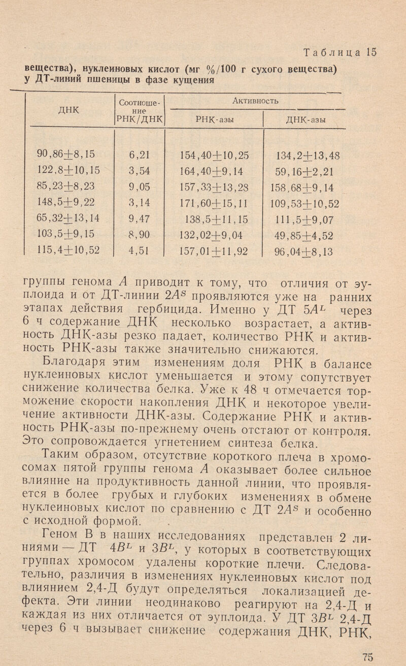 Таблица 15 вещества), нуклеиновых кислот (мг %/100 г сухого вещества) у ДТ-линий пшеницы в фазе кущения группы генома А приводит к тому, что отличия от эу- плоида и от ДТ-линии 2А^ проявляются уже на ранних этапах действия гербицида. Именно у ДТ через 6 ч содержание ДНК несколько возрастает, а актив¬ ность ДНК-азы резко падает, количество РНК и актив¬ ность РНК-азы также значительно снижаются. Благодаря этим изменениям доля РНК в балансе нуклеиновых кислот уменьшается и этому сопутствует снижение количества белка. Уже к 48 ч отмечается тор¬ можение скорости накопления ДНК и некоторое увели¬ чение активности ДНК-азы. Содержание РНК и актив¬ ность РНК-азы по-прежнему очень отстают от контроля. Это сопровождается угнетением синтеза белка. Таким образом, отсутствие короткого плеча в хромо¬ сомах пятой группы генома А оказывает более сильное влияние на продуктивность данной линии, что проявля¬ ется в более грубых и глубоких изменениях в обмене нуклеиновых кислот по сравнению с ДТ 2Л® и особенно с исходной формой. Геном В в наших исследованиях представлен 2 ли¬ ниями — ДТ 4В^ и у которых в соответствуюш,их группах хромосом удалены короткие плечи. Следова¬ тельно, различия в изменениях нуклеиновых кислот под влиянием 2,4-Д будут определяться локализацией де¬ фекта. Эти линии неодинаково реагируют на 2,4-Д и каждая из них отличается от эуплоида. У ДТ ЗВ^ 2,4-Д через 6 ч вызывает снижение содержания ДНК, РНК, 75