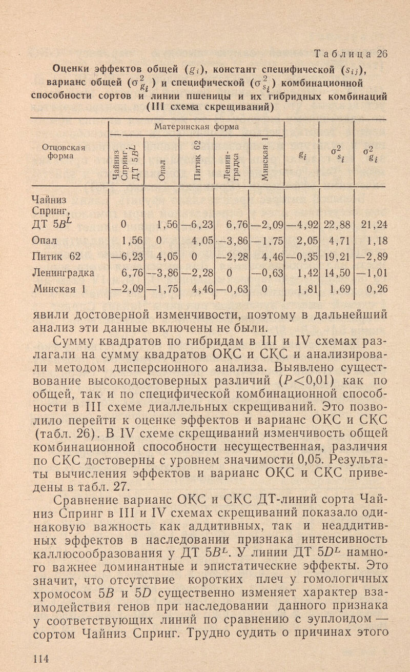 Таблица 26 Оценки эффектов общей (gi), констант специфической (Sij), Q О варианс общей (o^g. ) и специфической ((Тд.) комбинационной способности сортов и линии пшеницы и их гибридных комбинаций (III схема скрещиваний) ЯВИЛИ достоверной изменчивости, поэтому в дальнейший анализ эти данные включены не были. Сумму квадратов по гибридам в III и IV схемах раз¬ лагали на сумму квадратов ОКС и СКС и анализирова¬ ли методом дисперсионного анализа. Выявлено сущест¬ вование высокодостоверных различий (Р<0,01) как по общей, так и по специфической комбинационной способ¬ ности в III схеме диаллельных скрещиваний. Это позво¬ лило перейти к оценке эффектов и варианс ОКС и СКС (табл. 26). В IV схеме скрещиваний изменчивость общей комбинационной способности несущественная, различия по СКС достоверны с уровнем значимости 0,05. Результа¬ ты вычисления эффектов и варианс ОКС и СКС приве¬ дены в табл. 27. Сравнение варианс ОКС и СКС ДТ-линий сорта Чай- низ Спринг в III и IV схемах скрещиваний показало оди¬ наковую важность как аддитивных, так и неаддитив¬ ных эффектов в наследовании признака интенсивность каллюсообразования у ДТ 5В^. У линии ДТ 5D^ намно¬ го важнее доминантные и эпистатические эффекты. Это значит, что отсутствие коротких плеч у гомологичных хромосом 5В и 5D существенно изменяет характер вза¬ имодействия генов при наследовании данного признака у соответствующих линий по сравнению с эуплоидом — сортом Чайниз Спринг. Трудно судить о причинах этого 114
