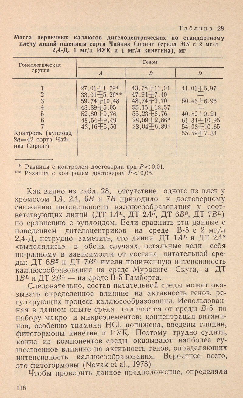 Таблица 28 Масса первичных каллюсов дителоцентрических по стандартному плечу линий пшеницы сорта Чайниз Спринг (среда MS с 2 мг/л 2,4-Д, 1 мг/л ИУК и 1 мг/л кинетина), мг * Разница с контролем достоверна при Р<0,01. ** Разница с контролем достоверна Р<0,05. Как видно из табл. 28, отсутствие одного из плеч у хромосом 1А, 2А, 6В и ТВ приводило к достоверному снижению интенсивности каллюсообразования у соот¬ ветствующих линий (ДТ 1Л^, ДТ 2Л®, ДТ 6Б®, ДТ 7В^) по сравнению с эуплоидом. Если сравнить эти данные с поведением дителоцентриков на среде В-5 с 2 мг/л 2,4-Д, нетрудно заметить, что линии ДТ и ДТ 2Л® «выделялись» в обоих случаях, остальные вели себя по-разному в зависимости от состава питательной сре¬ ды: ДТ 65® и ДТ 7В^ имели пониженную интенсивность каллюсообразования на среде Мурасиге—Скуга, а ДТ 1В^ и ДТ 2В^ — на среде В-5 Гамборга. Следовательно, состав питательной среды может ока¬ зывать определенное влияние на активность генов, ре¬ гулирующих процесс каллюсообразования. Использован¬ ная в данном опыте среда отличается от среды 5-5 по набору макро- и микроэлементов; концентрация витами¬ нов, особенно тиамина HCl, понижена, введены глицин, фитогормоны кинетин и ИУК. Поэтому трудно судить, какие из компонентов среды оказывают наиболее су¬ щественное влияние на активность генов, определяющих интенсивность каллюсообразования. Вероятнее всего, это фитогормоны (Novak et al., 1978). Чтобы проверить данное предположение, определяли 116