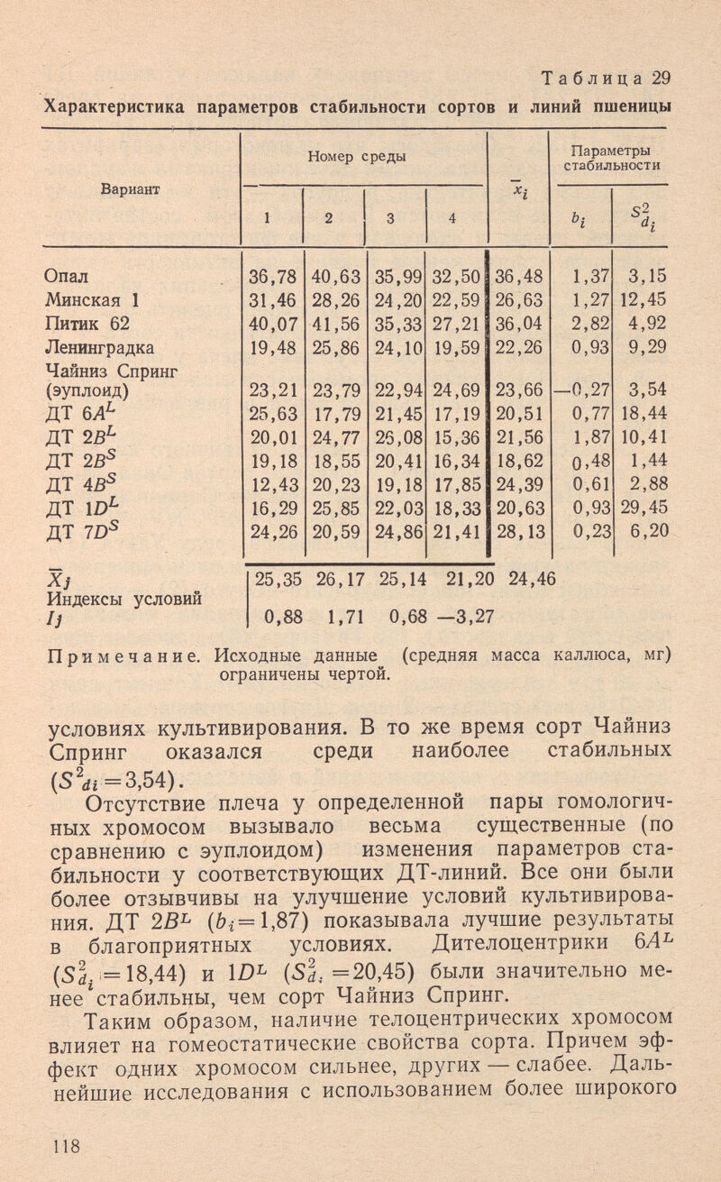 Таблица 29 Характеристика параметров стабильности сортов и линий пшеницы П римечание. Исходные данные (средняя масса каллюса, мг) ограничены чертой. условиях культивирования. В то же время сорт Чайниз Спринг оказался среди наиболее стабильных (S'„i =3,54). Отсутствие плеча у определенной пары гомологич¬ ных хромосом вызывало весьма существенные (по сравнению с эуплоидом) изменения параметров ста¬ бильности у соответствующих ДТ-линий. Все они были более отзывчивы на улучшение условий культивирова¬ ния. ДТ 2В^ (0г=1,87) показывала лучшие результаты в благоприятных условиях. Дителоцентрики (5^.1=18,44) и (51-=20,45) были значительно ме¬ нее ^стабильны, чем сорт Чайниз Спринг. Таким образом, наличие телоцентрических хромосом влияет на гомеостатические свойства сорта. Причем эф¬ фект одних хромосом сильнее, других — слабее. Даль¬ нейшие исследования с использованием более широкого 118