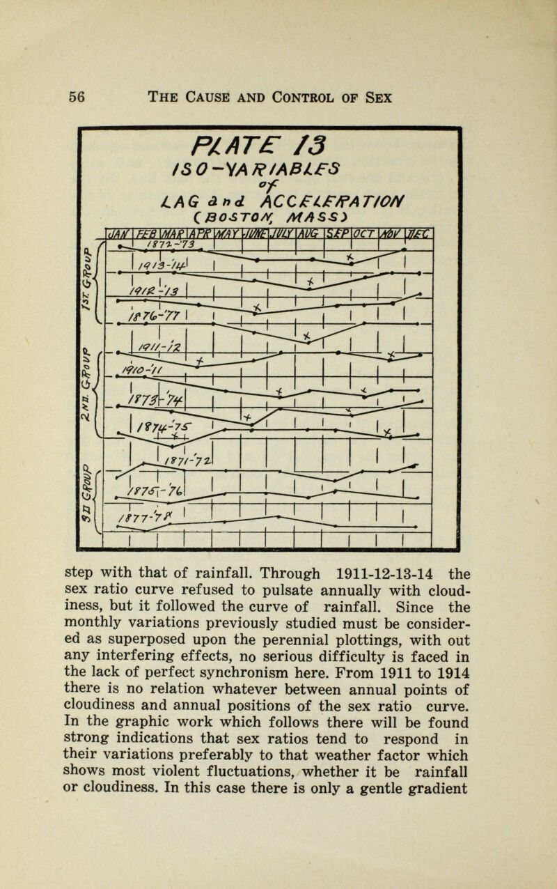 56 The Cause and Control of Sex PAAT£ /3 l&O-SARtAßLea f LAG ànd АСС£1£'/г'АТШ QßOSTO/^, MASS) step with that of rainfall. Through 1911-12-13-14 the sex ratio curve refused to pulsate annually with cloud¬ iness, but it followed the curve of rainfall. Since the monthly variations previously studied must be consider¬ ed as superposed upon the perennial plottings, with out any interfering effects, no serious difficulty is faced in the lack of perfect synchronism here. From 1911 to 1914 there is no relation whatever between annual points of cloudiness and annual positions of the sex ratio curve. In the graphic work which follows there will be found strong indications that sex ratios tend to respond in their variations preferably to that weather factor which shows most violent fluctuations, whether it be rainfall or cloudiness. In this case there is only a gentle gradient