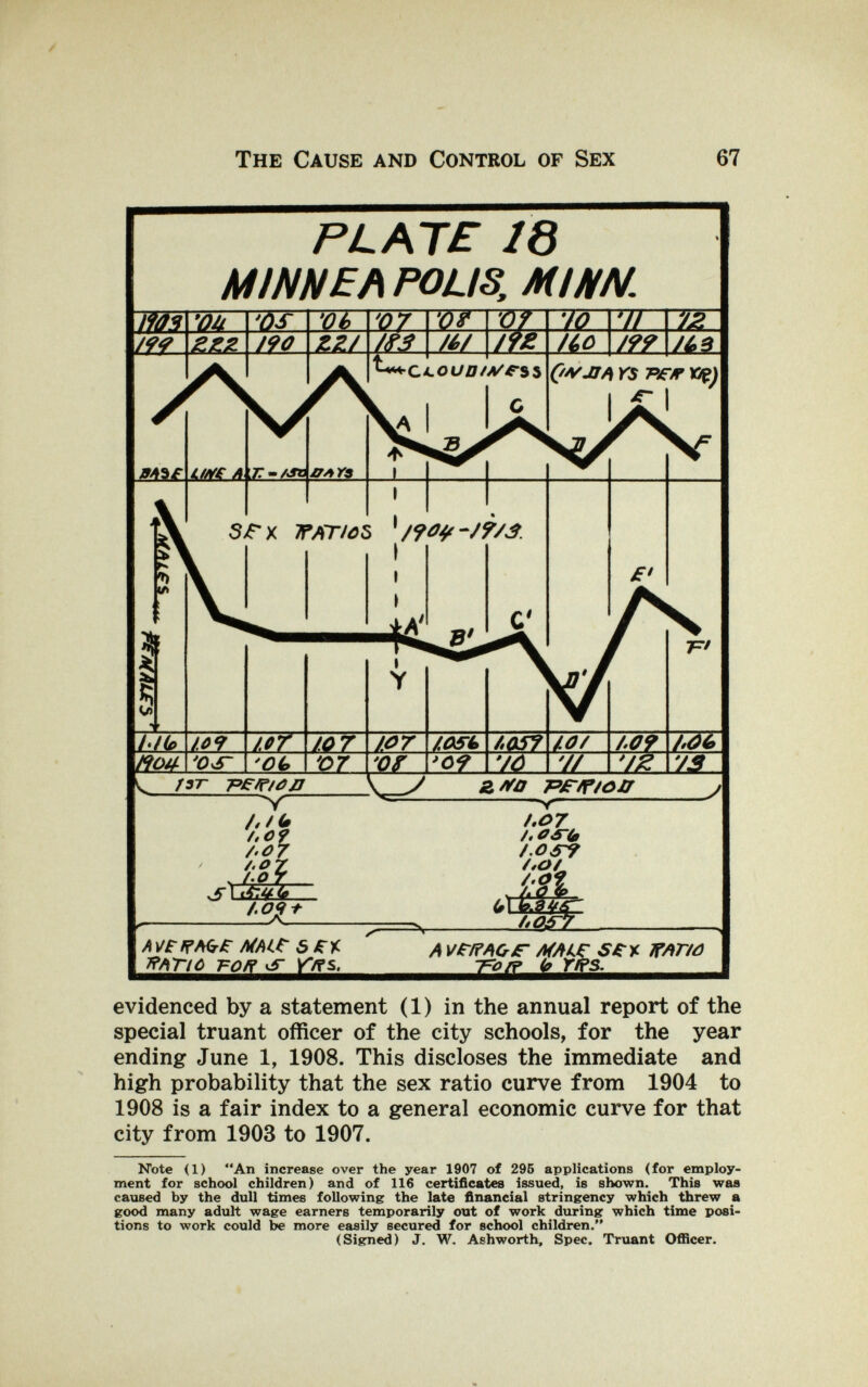 The Cause and Control of Sex 67 PLATS 18 M INN E A POLIS, M im /Мч\ш Ì'ÓS I vé \'Û7 Ш ■0 9 I Ю VU I 7g 'ií /99 ZZZ J9û ZZ/ /fS ML 7^ /io m. /¿3 Q*/лДГ/Г ИИ iT 1 srx WÂTIôZ '/90^-J?y3. I 1) (/I i I Y r^i l'tb 103_ mE. /0 7 107 10/ M2. ZM fíOdlVOS- V'ûi, *Û7 vr yof \y<> \7/ v/^ r/x: /57- 7»e/í'íûл Л/ ^ /.09 /'ô7 /or , /.or .Л[^и<0 /.Ой i-  -A. г/fû T^S/féôJT ' 1^—*«■ /.07 A /.osy /*o/^ A û ф A^Ait 5/^% 7?AT/Ô 1=0/7 /4 ve/FAOJT /ifAie SJtii ïï/^r/ô T^oiF (o r/FS. evidenced by a statement (1) in the annual report of the special truant officer of the city schools, for the year ending June 1, 1908. This discloses the immediate and high probability that the sex ratio curve from 1904 to 1908 is a fair index to a general economic curve for that city from 1903 to 1907. Note (1) An increase over the year 1907 of 295 applications (for employ¬ ment for school children) and of 116 certifleates issued, is shown. This was caused by the dull times following the late financial stringency which threw a good many adult wage earners temporarily out of work during which time posi¬ tions to work could be more easily secured for school children. (Signed) J. W. Ashworth, Spec. Truant Officer.
