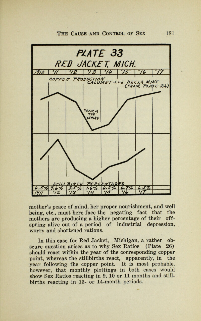 The Cause and Control of Sex 181 mother's peace of mind, her proper nourishment, and well being, etc., must here face the negating fact that the mothers are producing a higher percentage of their off¬ spring alive out of a period of industrial depression, worry and shortened rations. In this case for Red Jacket, Michigan, a rather ob¬ scure question arises as to why Sex Ratios (Plate 26) should react within the year of the corresponding copper point, whereas the stillbirths react, apparently, in the year following the copper point. It is most probable, however, that monthly plottings in both cases would show Sex Ratios reacting in 9, 10 or 11 months and still¬ births reacting in 13- or 14-month periods.