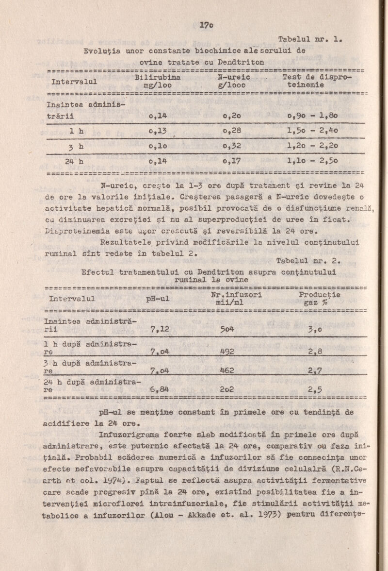 17o Tabelul nr. 1. Evolutíia unor constante biocbimice ale serului de ovine tratate cu Dendtriton H-ureic, creçte la 1-5 ore dupä tratament çi revine la 24 de ore la valorile Initiale, Creçterea pasagerä a H-ureic doyeâeçte о activitate hepática normalä, posibil provocata de о disfunc^iune renala, cu diminuarea excre^iel çi nu al superproductiei de uree in ficat. Dibproteinemia este a^or crescuta çi reversibila la 24 ore. Eezultatele privind modificarile la nivelul con^inutului ruminai Bìnt redate in tabelul 2. Tabelul nr, 2. Efectul tratamentului cu Dendtriton asupra con^inutului ruminai la ovine pH-^ul ее mentine constant în pximele ore cu tendinea de acidifiere la 24 ore, Infuzorigrama foart-.e slab modificata xn primele ore dupä administrare, este puternic afectatä la 24 ore, comparativ ou faza ini¬ ziala. Probabil scaderea пшпег1са a infuzorilor sä fie consecin1;?a unor efecte nefavorcbile asupra capacita-tii de diviziune celulalra (E.Iì.Ce- artb et col. 1974). faptul se reflecta asupra activitaÇii fermentative care scade progresiv pina la 24 ore, existind posibilitatea fie a in- tervençiei microflorei intrainiuzoriale, fi© stimularii activitä^ü me* tabolioe a infuzorilor (Alou - Akkade et. al. 1973) pentru diferente-