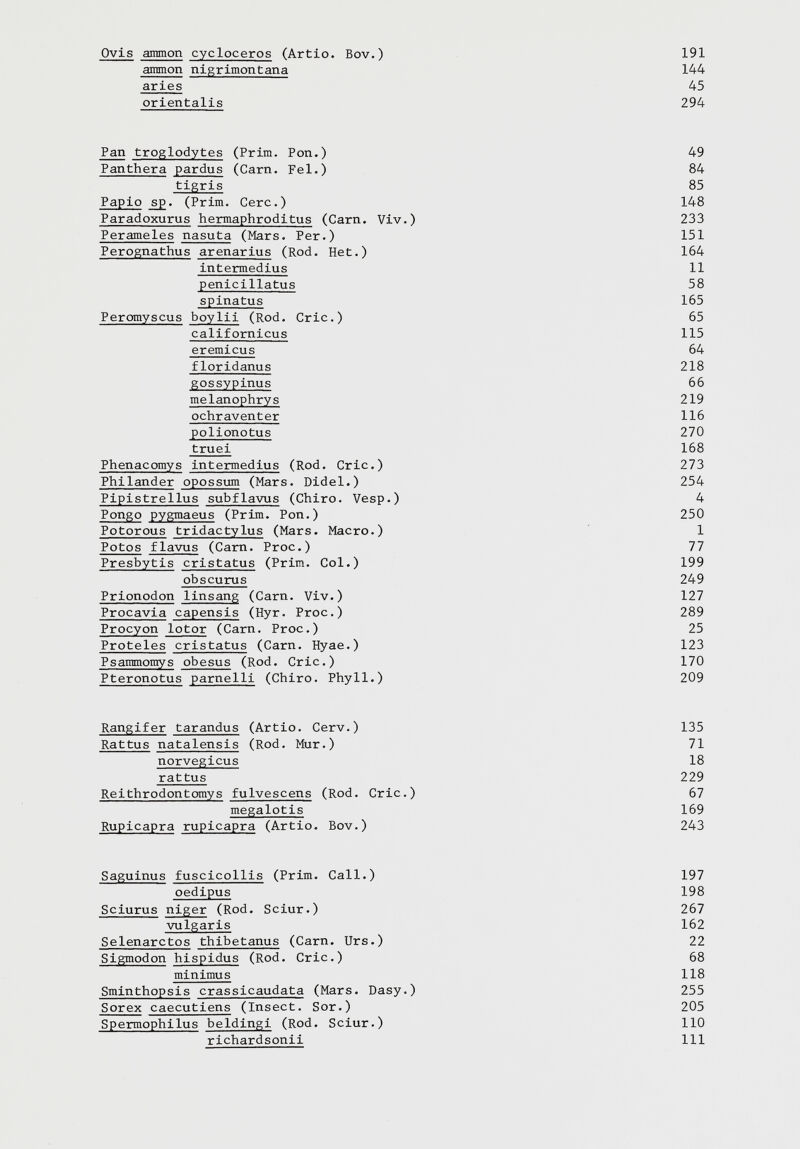 Ovis ammon cycloceros (Artio. Bov.) 191 ammon nigrimontana 144 aries 45 orientalis 294 Pan troglodytes (Prim. Pon.) 49 Panthera pardus (Carn. Fel.) 84 tigris 85 Papio sp . (Prim. Cerc.) 148 Paradoxurus hermaphroditus (Carn. Viv.) 233 Perameles nasuta (Mars. Per.) 151 Perognathus arenarius (Rod. Het.) 164 intermedius 11 penicillatus 58 spinatus 165 Peromyscus boylii (Rod. Cric.) 65 californicus 115 eremicus 64 floridanus 218 gossypinus 66 melanophrys 219 ochraventer 116 polionotus 270 truei 168 Phenacomys intermedius (Rod. Cric.) 273 Philander opossum (Mars. Didel.) 254 Pipistrellus subflavus (Chiro. Vesp.) 4 Pongo pygmaeus (Prim. Pon.) 250 Potorous tridactylus (Mars. Macro.) 1 Potos flavus (Carn. Proc.) 77 Presbytis cristatus (Prim. Coi.) 199 obscurus 249 Prionodon linsang (Carn. Viv.) 127 Procavia capensis (Hyr. Proc.) 289 Procyon lotor (Carn. Proc.) 25 Proteles cristatus (Carn. Hyae.) 123 Psammomys obesus (Rod. Cric.) 170 Pteronotus parnelli (Chiro. Phyll.) 209 Rangifer tarandus (Artio. Cerv.) 135 Rattus natalensis (Rod. Mur.) 71 norvegicus 18 rattus 229 Reithrodontomys fulvescens (Rod. Cric.) 67 megalotis 169 Rupicapra rupicapra (Artio. Bov.) 243 Saguinus fuscicollis (Prim. Call.) 197 oedipus 198 Sciurus niger (Rod. Sciur.) 267 vulgaris 162 Selenarctos thibetanus (Carn. Urs.) 22 Sigmodon hispidus (Rod. Cric.) 68 minimus 118 Sminthopsis crassicaudata (Mars. Dasy.) 255 Sorex caecutiens (Insect. Sor.) 205 Spermophilus beldingi (Rod. Sciur.) 110 richardsonii 111