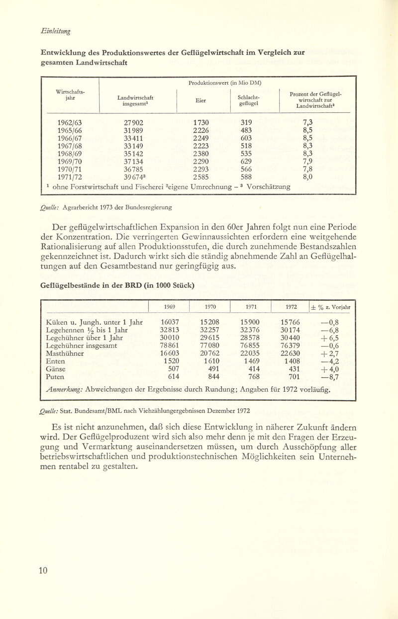 Einleitung Entwicklung des Produktionswertes der Geflügel Wirtschaft im Vergleich zur gesamten Landwirtschaft Quelle: Agrarbericht 1973 der Bundesregierung Der geflügelwirtschaftlichen Expansion in den 60er Jahren folgt nun eine Periode der Konzentration. Die verringerten Gewinnaussichten erfordern eine weitgehende Rationalisierung auf allen Produktionsstufen, die durch zunehmende Bestandszahlen gekennzeichnet ist. Dadurch wirkt sich die ständig abnehmende Zahl an Geflügelhal¬ tungen auf den Gesamtbestand nur geringfügig aus. Geflügelbestände in der BRD (in 1000 Stück) Anmerkung: Abweichungen der Ergebnisse durch Rundung; Angaben für 1972 vorläufig. Quelle: Stat. Bundesamt/BML nach Viehzählungergebnissen Dezember 1972 Es ist nicht anzunehmen, daß sich diese Entwicklung in näherer Zukunft ändern wird. Der Geflügelproduzent wird sich also mehr denn je mit den Fragen der Erzeu¬ gung und Vermarktung auseinandersetzen müssen, um durch Ausschöpfung aller betriebswirtschaftlichen und produktionstechnischen Möglichkeiten sein Unterneh¬ men rentabel zu gestalten. 10