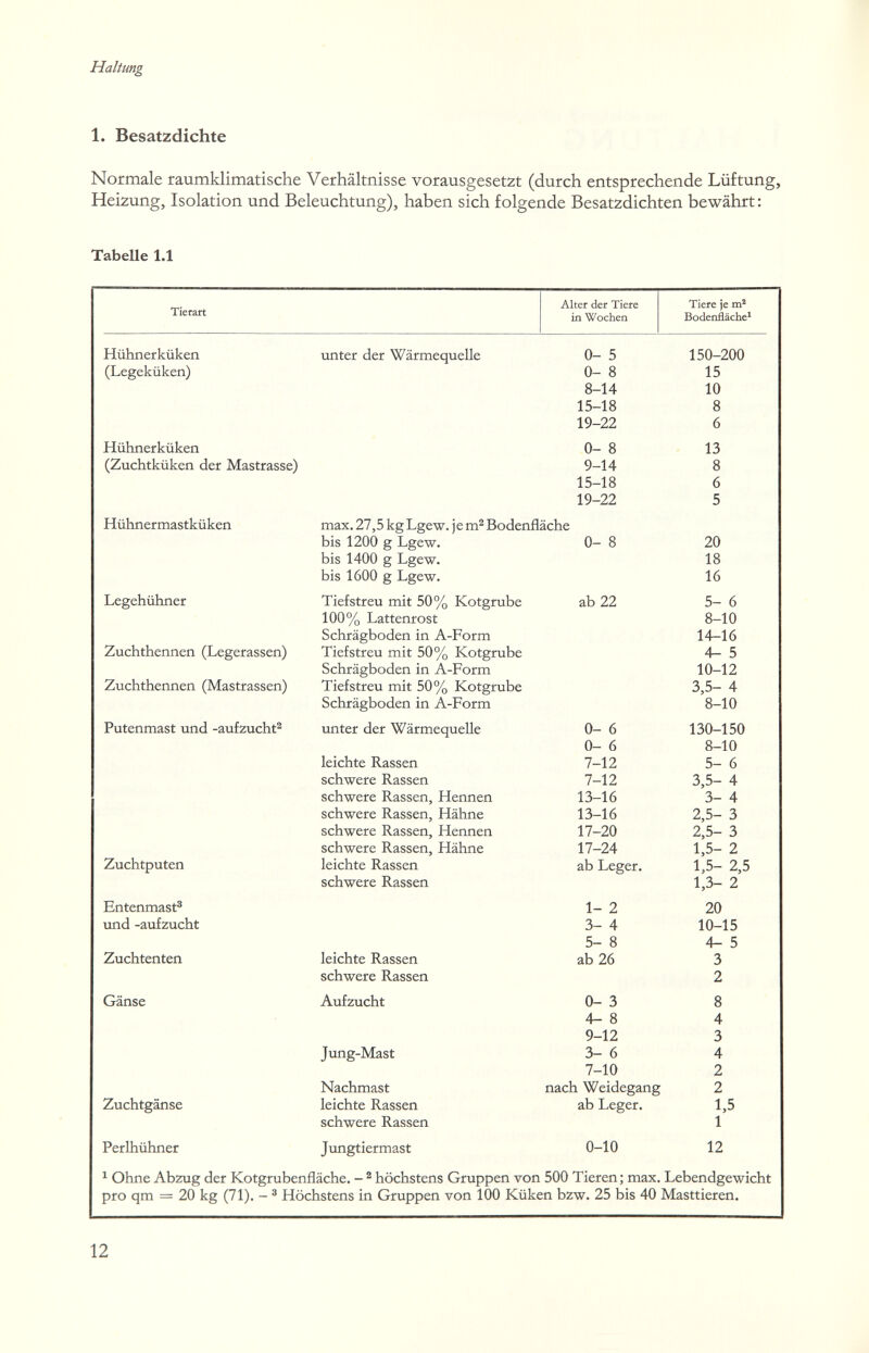 Haltung 1. Besatzdichte Normale raumklimatische Verhältnisse vorausgesetzt (durch entsprechende Lüftung, Heizung, Isolation und Beleuchtung), haben sich folgende Besatzdichten bewährt: Tabelle 1.1 12