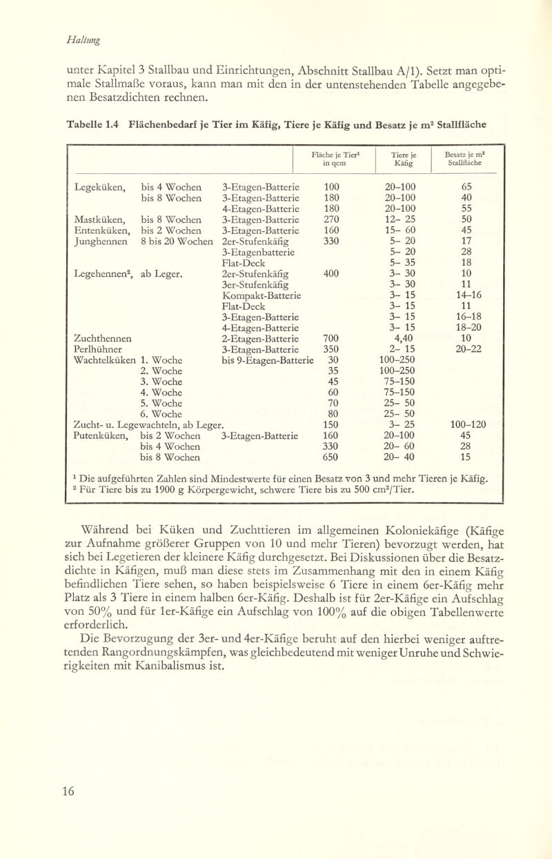 Haltung unter Kapitel 3 Stallbau und Einrichtungen, Abschnitt Stallbau A/1). Setzt man opti¬ male Stallmaße voraus, kann man mit den in der untenstehenden Tabelle angegebe¬ nen Besatzdichten rechnen. Tabelle 1.4 Flächenbedarf je Tier im Käfig, Tiere je Käfig und Besatz je Stallfläche ^ Die aufgeführten Zahlen sind Mindestwerte für einen Besatz von 3 und mehr Tieren je Käfig. ^ Für Tiere bis zu 1900 g Körpergewicht, schwere Tiere bis zu 500 cm^/Tier. Während bei Küken und Zuchttieren im allgemeinen Koloniekäfige (Käfige zur Aufnahme größerer Gruppen von 10 und mehr Tieren) bevorzugt werden, hat sich bei Legetieren der kleinere Käfig durchgesetzt. Bei Diskussionen über die Besatz¬ dichte in Käfigen, muß man diese stets im Zusammenhang mit den in einem Käfig befindlichen Tiere sehen, so haben beispielsweise 6 Tiere in einem 6er-Käfig mehr Platz als 3 Tiere in einem halben бег-Käfig. Deshalb ist für 2er-Käfige ein Aufschlag von 50% und für ler-Käfige ein Aufschlag von 100% auf die obigen Tabellen werte erforderlich. Die Bevorzugung der 3er- und 4er-Käfige beruht auf den hierbei weniger auftre¬ tenden Rangordnungskämpfen, was gleichbedeutend mit weniger Unruhe und Schwie¬ rigkeiten mit Kanibalismus ist. 16