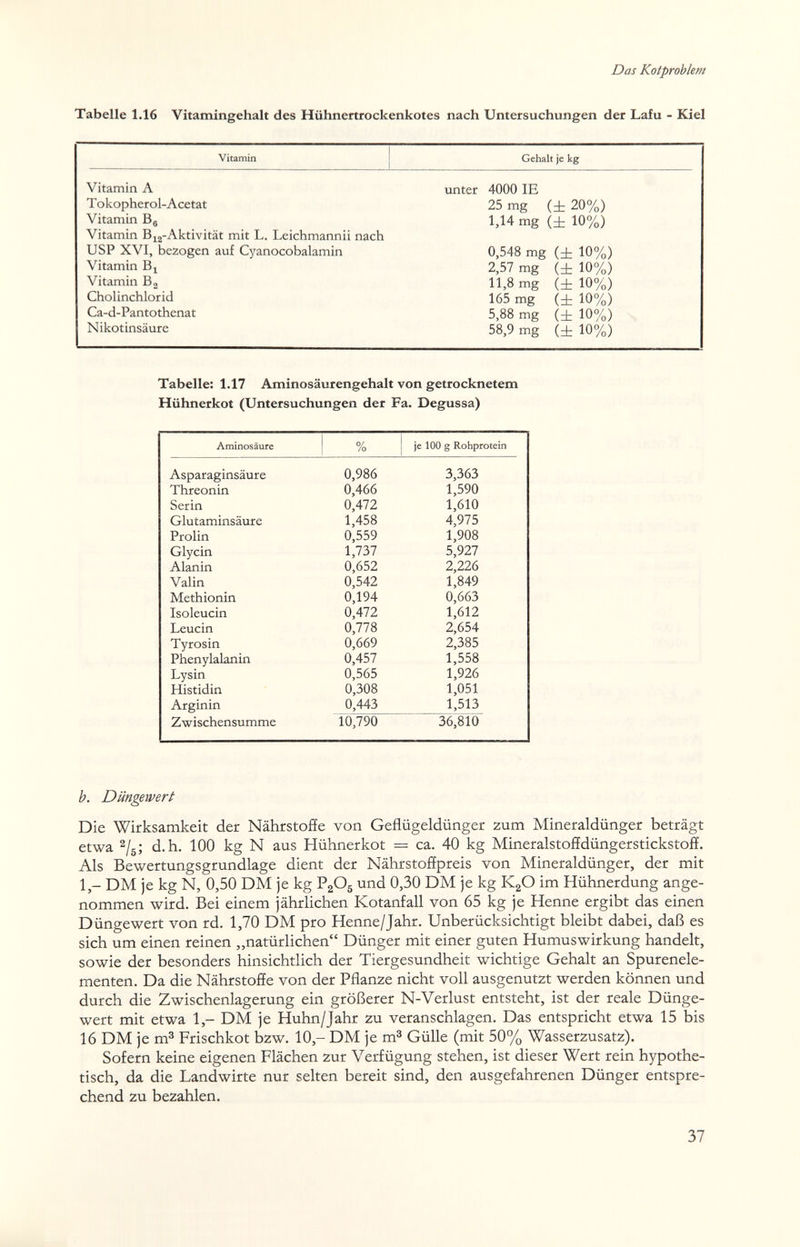 Das Kotproblem Tabelle 1.16 Vitamingehalt des Hühnertfockenkotes nach Untersuchungen der Lafu - Kiel Tabelle: 1.17 Aminosäurengehalt von getrocknetem Hühnerkot (Untersuchungen der Fa. Degussa) h. Düngewert Die Wirksamkeit der Nährstoffe von Geflügeldünger zum Mineraldünger beträgt etwa 2/g; d.h. 100 kg N aus Hühnerkot = ca. 40 kg MineralstoffdüngerStickstoff. Als Bewertungsgrundlage dient der Nährstoffpreis von Mineraldünger, der mit 1,- DM je kg N, 0,50 DM je kg PgOg und 0,30 DM je kg KgO im Hühnerdung ange¬ nommen wird. Bei einem jährlichen Kotanfall von 65 kg je Henne ergibt das einen Düngewert von rd. 1,70 DM pro Henne/Jahr, Unberücksichtigt bleibt dabei, daß es sich um einen reinen „natürlichen Dünger mit einer guten Humuswirkung handelt, sowie der besonders hinsichtlich der Tiergesundheit wichtige Gehalt an Spurenele¬ menten. Da die Nährstoffe von der Pflanze nicht voll ausgenutzt werden können und durch die Zwischenlagerung ein größerer N-Verlust entsteht, ist der reale Dünge¬ wert mit etwa 1,- DM je Huhn/Jahr zu veranschlagen. Das entspricht etwa 15 bis 16 DM je m^ Frischkot bzw. 10,- DM je m® Gülle (mit 50% Wasserzusatz). Sofern keine eigenen Flächen zur Verfügung stehen, ist dieser Wert rein hypothe¬ tisch, da die Landwirte nur selten bereit sind, den ausgefahrenen Dünger entspre¬ chend zu bezahlen. 37