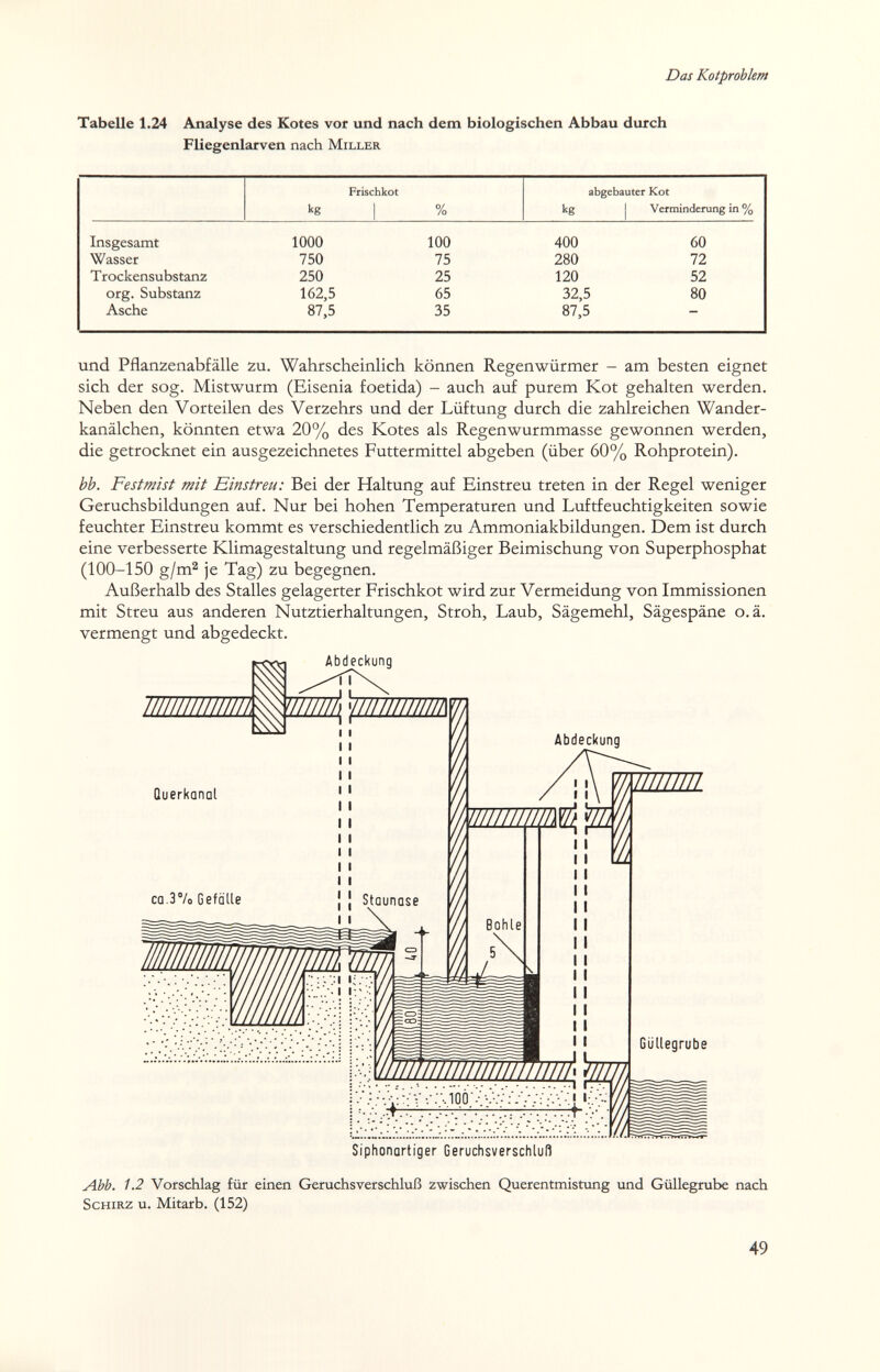 Das Kotprohkm Tabelle 1.24 Analyse des Kotes vor und nach dem biologischen Abbau durch Fliegenlarven nach Miller und Pflanzenabfälle zu. Wahrscheinlich können Regenwürmer - am besten eignet sich der sog. Mistwurm (Eisenia foetida) - auch auf purem Kot gehalten werden. Neben den Vorteilen des Verzehrs und der Lüftung durch die zahlreichen Wander- kanälchen, könnten etwa 20% des Kotes als Regenwurmmasse gewonnen werden, die getrocknet ein ausgezeichnetes Futtermittel abgeben (über 60% Rohprotein). bb. F est mist mit Einstreu: Bei der Haltung auf Einstreu treten in der Regel weniger Geruchsbildungen auf. Nur bei hohen Temperaturen und Luftfeuchtigkeiten sowie feuchter Einstreu kommt es verschiedentlich zu Ammoniakbildungen. Dem ist durch eine verbesserte Klimagestaltung und regelmäßiger Beimischung von Superphosphat (100-150 g/m^ je Tag) zu begegnen. Außerhalb des Stalles gelagerter Frischkot wird zur Vermeidung von Immissionen mit Streu aus anderen Nutztierhaltungen, Stroh, Laub, Sägemehl, Sägespäne o.a. vermengt und abgedeckt. Abb. 1.2 Vorschlag für einen Geruchsverschluß zwischen Querentmistung und Güllegrube nach ScHiRZ u. Mitarb. (152) 49