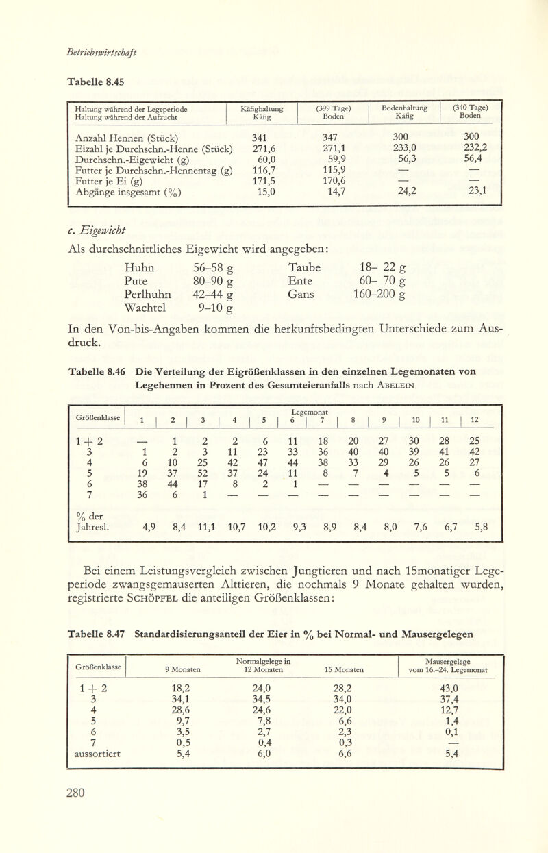 Betriebswirtschaft Tabelle 8.45 с. Eigewîcht Als durchschnittliches Eigewicht wird angegeben : Huhn 56-58 g Taube 18- 22 g Pute 80-90 g Ente 60- 70 g Perlhuhn 42^4 g Gans 160-200 g Wachtel 9-10 g In den Von-bis-Angaben kommen die herkunftsbedingten Unterschiede zum Aus¬ druck. Tabelle 8.46 Die Verteilung der Eigrößenklassen in den einzelnen Legemonaten von Legehennen in Prozent des Gesamteieranfalls nach Abelein Bei einem Leistungsvergleich zwischen Jungtieren und nach ISmonatiger Lege¬ periode zwangsgemauserten Alttieren, die nochmals 9 Monate gehalten wurden, registrierte Schöpfel die anteiligen Größenklassen; Tabelle 8.47 Standardisierungsanteil der Eier in % bei Normal- und Mausergelegen 280