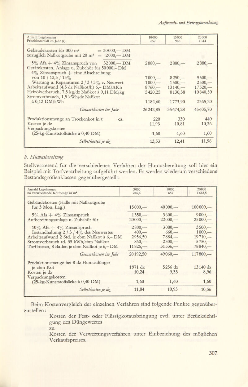 Aufwands- und Ertragsberechnung h. Humushereitmg Stellvertretend für die verschiedenen Verfahren der Humusbereitung soll hier ein Beispiel mit Torf Verarbeitung aufgeführt werden. Es werden wiederum verschiedene Bestandsgrößenklassen gegenübergestellt. Beim Kostenvergleich der einzelnen Verfahren sind folgende Punkte gegenüber¬ zustellen : Kosten der Fest- oder Flüssigkotausbringung evtl. unter Berücksichti¬ gung des Düngewertes zu Kosten der Verwertung s verfahr en unter Einbeziehung des möglichen Verkaufspreises. 307