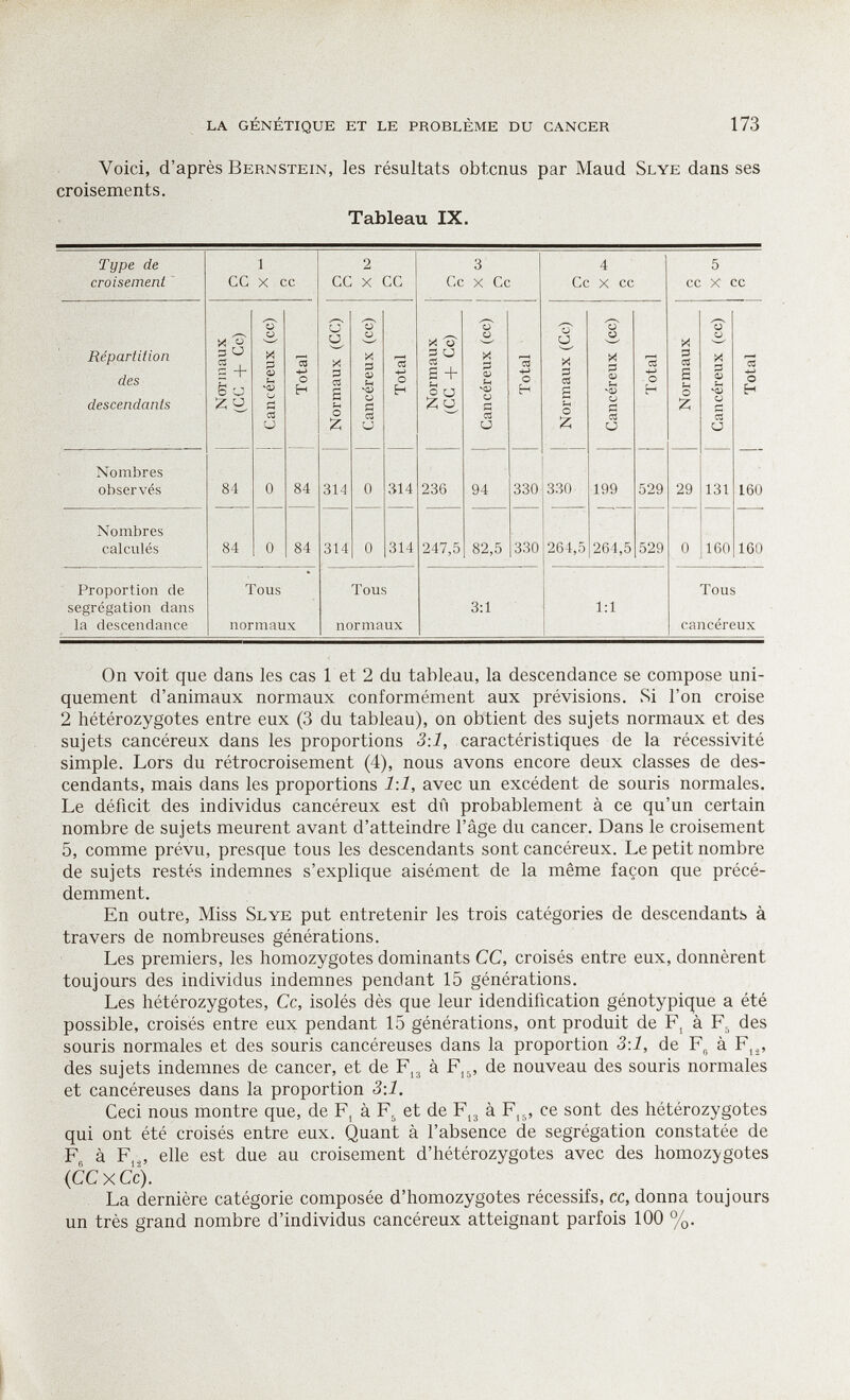 la génétique et le problème du cancer 173 Voici, d'après Bernstein, les résultats obtenus par Maud Slye dans ses croisements. Tableau IX. On voit que dans les cas 1 et 2 du tableau, la descendance se compose uni¬ quement d'animaux normaux conformément aux prévisions. Si l'on croise 2 hétérozygotes entre eux (3 du tableau), on obtient des sujets normaux et des sujets cancéreux dans les proportions 3-.1, caractéristiques de la récessivité simple. Lors du rétrocroisement (4), nous avons encore deux classes de des¬ cendants, mais dans les proportions 1:1, avec un excédent de souris normales. Le déficit des individus cancéreux est dû probablement à ce qu'un certain nombre de sujets meurent avant d'atteindre l'âge du cancer. Dans le croisement 5, comme prévu, presque tous les descendants sont cancéreux. Le petit nombre de sujets restés indemnes s'explique aisément de la même façon que précé¬ demment. En outre. Miss Slye put entretenir les trois catégories de descendants à travers de nombreuses générations. Les premiers, les homozygotes dominants CC, croisés entre eux, donnèrent toujours des individus indemnes pendant 15 générations. Les hétérozygotes. Ce, isolés dès que leur idendification génotypique a été possible, croisés entre eux pendant 15 générations, ont produit de Fj à des souris normales et des souris cancéreuses dans la proportion 3:1, de F„ à F,,, des sujets indemnes de cancer, et de Fj^ à Fj,, de nouveau des souris normales et cancéreuses dans la proportion 3\1. Ceci nous montre que, de F, à F, et de F,3 à F,., ce sont des hétérozygotes qui ont été croisés entre eux. Quant à l'absence de ségrégation constatée de F, à F,,, elle est due au croisement d'hétérozygotes avec des homozygotes (CCxCc). La dernière catégorie composée d'homozygotes récessifs, cc, donna toujours un très grand nombre d'individus cancéreux atteignant parfois 100 %.