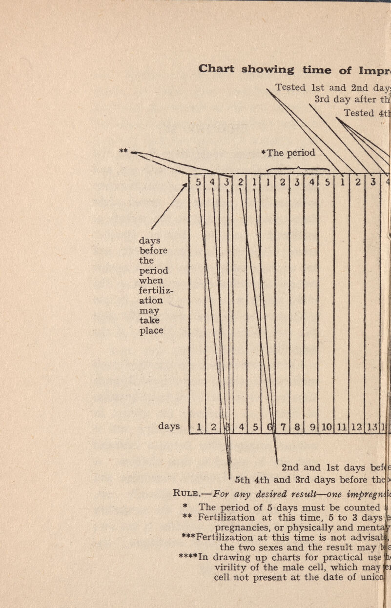Clia.i*t showing time of Impr< Tested 1st and 2nd day; ■«■■лул''■ ■''й ;%;•'-?■■'■■■■■ -- ' , \7:Upr^ ¿.■I 2nd and 1st days bei 6th 4th and 3rd days before the Rule.—For any desired result—one impregn * The period of 5 days must be counted ** Fertilization at this time, б to 3 days pregnancies, or physically and ment •♦♦Fertilization at this time is not advisalil the two sexes and the result may **^*In drawing up charts for practical use virility of the male cell, which may cell not present at the date of unioEj t ■(