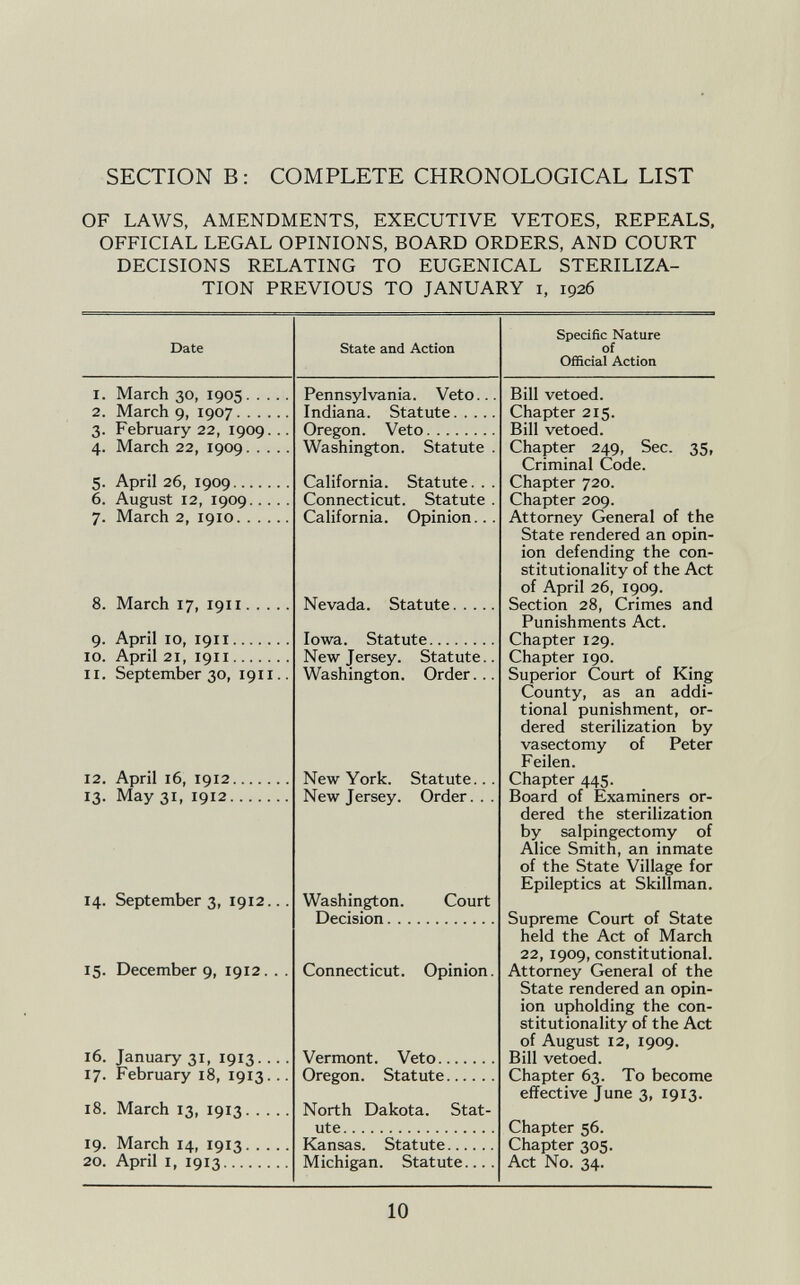 SECTION B : COMPLETE CHRONOLOGICAL LIST OF LAWS, AMENDMENTS, EXECUTIVE VETOES, REPEALS, OFFICIAL LEGAL OPINIONS, BOARD ORDERS, AND COURT DECISIONS RELATING TO EUGENICAL STERILIZA TION PREVIOUS TO JANUARY i, 1926 Date State and Action Specific Nature of Official Action 1. March 30, 1905 2. March 9, 1907 3. February 22, 1909. .. 4. March 22, 1909 5. April 26, 1909 6. August 12, 1909 7. March 2, 1910 8. March 17, 1911 9. April 10, 191X 10. April 21, 1911 11. September 30, 1911.. 12. April 16, 1912. 13. May 31, 1912. 14. September 3, 1912... 15. December 9, 1912. . . 16. January 31, 1913 17. February 18, 1913. .. 18. March 13, 1913 19. March 14, 1913 20. April i, 1913 Pennsylvania. Veto.. Indiana. Statute. . . . Oregon. Veto Washington. Statute California. Statute. . Connecticut. Statute California. Opinion.. Nevada. Statute. Iowa. Statute New Jersey. Statute. Washington. Order. . New York. Statute. New Jersey. Order. Washington. Decision. . . Court Connecticut. Opinion. Vermont. Veto Oregon. Statute North Dakota. Stat ute Kansas. Statute Michigan. Statute... Bill vetoed. Chapter 215. Bill vetoed. Chapter 249, Sec. 35, Criminal Code. Chapter 720. Chapter 209. Attorney General of the State rendered an opin ion defending the con stitutionality of the Act of April 26, 1909. Section 28, Crimes and Punishments Act. Chapter 129. Chapter 190. Superior Court of King County, as an addi tional punishment, or dered sterilization by vasectomy of Peter Feilen. Chapter 445. Board of Examiners or dered the sterilization by salpingectomy of Alice Smith, an inmate of the State Village for Epileptics at Skillman. Supreme Court of State held the Act of March 22, 1909, constitutional. Attorney General of the State rendered an opin ion upholding the con stitutionality of the Act of August 12, 1909. Bill vetoed. Chapter 63. To become effective June 3, 1913. Chapter 56. Chapter 305. Act No. 34.