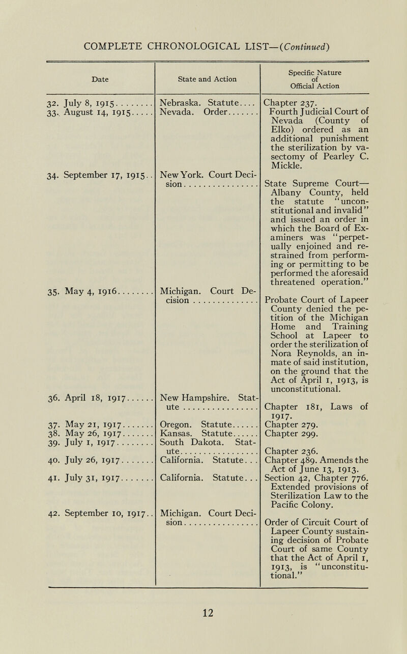 Date State and Action Specific Nature of Official Action 32. July 8, 1915 33, August 14, 1915. Nebraska. Statute Nevada. Order 34. September 17, 1915. New York. Court Deci sion 35. May 4, 1916. Michigan. Court De cision 36. April 18, 1917 37. May 21, 1917. 38. May 26, 1917. 39. July i, 1917. . 40. July 26, 1917. 41. July 31, 1917. 42. September 10, 1917. New Hampshire. Stat ute Oregon. Statute Kansas. Statute South Dakota. Stat ute California. Statute. . , California. Statute. . . Michigan. Court Deci sion Chapter 237. Fourth Judicial Court of Nevada (County of Elko) ordered as an additional punishment the sterilization by va sectomy of Pearley C. Mickle. State Supreme Court— Albany County, held the statute uncon stitutional and invalid and issued an order in which the Board of Ex aminers was perpet ually enjoined and re strained from perform ing or permitting to be performed the aforesaid threatened operation. Probate Court of Lapeer County denied the pe tition of the Michigan Home and Training School at Lapeer to order the sterilization of Nora Reynolds, an in mate of said institution, on the ground that the Act of April i, 1913, is unconstitutional. Chapter 181, Laws of 1917. Chapter 279. Chapter 299. Chapter 236. Chapter 489. Amends the Act of June 13, 1913. Section 42, Chapter 776. Extended provisions of Sterilization Law to the Pacific Colony. Order of Circuit Court of Lapeer County sustain ing decision of Probate Court of same County that the Act of April 1, 1913, is unconstitu tional.