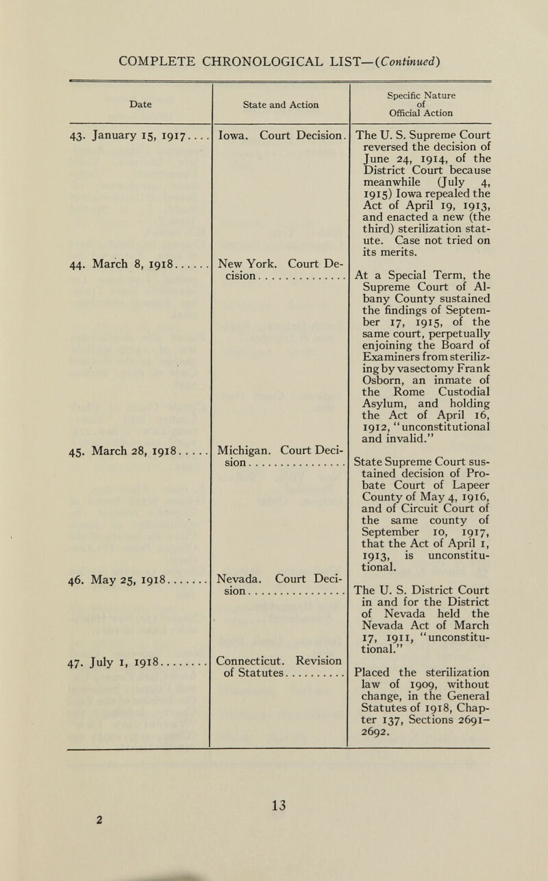 Date State and Action Specific Nature of Official Action 43. January 15, 1917. Iowa. Court Decision. 44. March 8, 1918. New York, cisión Court De- 45. March 28, 1918. Michigan. Court Deci sion 46. May 25, 1918. 47. July I, 1918. Nevada. Court Deci sion Connecticut. Revision of Statutes The U. S. Supreme Court reversed the decision of June 24, 1914, of the District Court because meanwhile (July 4, 1915) Iowa repealed the Act of April 19, 1913, and enacted a new (the third) sterilization stat ute. Case not tried on its merits. At a Special Term, the Supreme Court of Al bany County sustained the findings of Septem ber 17, 1915, of the same court, perpetually enjoining the Board of Examiners from steriliz ing by vasectomy Frank Osborn, an inmate of the Rome Custodial Asylum, and holding the Act of April 16, 1912, unconstitutional and invalid. State Supreme Court sus tained decision of Pro bate Court of Lapeer County of May 4, 1916, and of Circuit Court of the same county of September 10, 1917, that the Act of April 1, 1913, is unconstitu tional. The U. S. District Court in and for the District of Nevada held the Nevada Act of March 17, 1911, unconstitu tional. Placed the sterilization law of 1909, without change, in the General Statutes of 1918, Chap ter 137, Sections 2691- 2692.