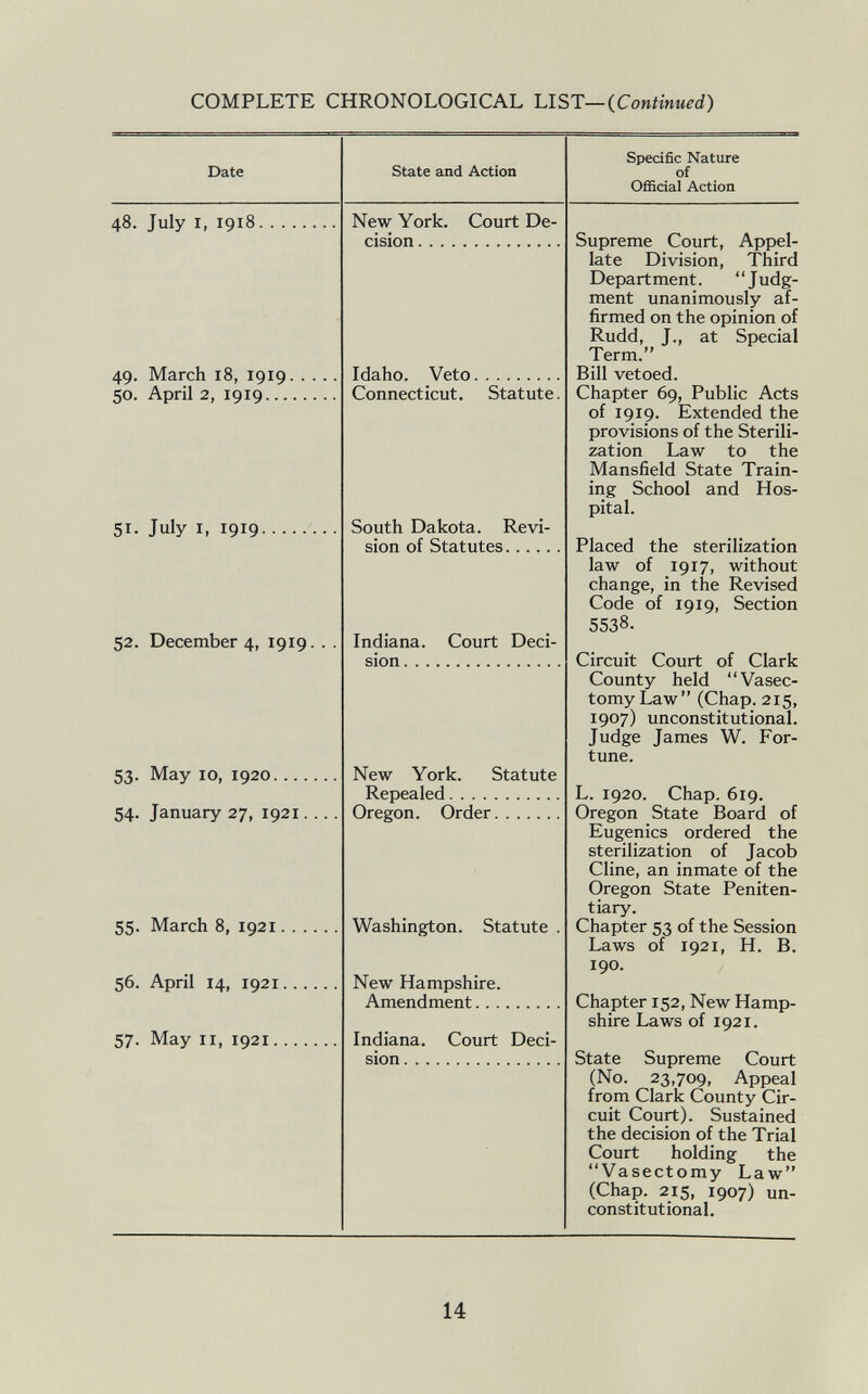 Date State and Action Specific Nature of Official Action 48. July I, 1918. New York. Court De cision 49. March 18, 1919. 50. April 2, 1919... Idaho. Veto Connecticut. Statute. 51. July i, 1919. 52. December 4, 1919. . 53. May 10, 1920 54. January 27, 1921. . . South Dakota. Revi sion of Statutes Indiana. Court Deci sion New York. Statute Repealed Oregon. Order 55. March 8, 1921 Washington. Statute 56. April 14, 1921... 57. May il, 1921.... New Hampshire. Amendment Indiana. Court Deci sion Supreme Court, Appel late Division, Third Department. Judg ment unanimously af firmed on the opinion of Rudd, J., at Special Term. Bill vetoed. Chapter 69, Public Acts of 1919. Extended the provisions of the Sterili zation Law to the Mansfield State Train ing School and Hos pital. Placed the sterilization law of 1917, without change, in the Revised Code of 1919, Section 5538- Circuit Court of Clark County held Vasec tomy Law (Chap. 215, 1907) unconstitutional. Judge James W. For tune. L. 1920. Chap. 619. Oregon State Board of Eugenics ordered the sterilization of Jacob Cline, an inmate of the Oregon State Peniten tiary. Chapter 53 of the Session Laws of 1921, H. B. 190. Chapter 152, New Hamp shire Laws of 1921. State Supreme Court (No. 23,709, Appeal from Clark County Cir cuit Court). Sustained the decision of the Trial Court holding the Vasectomy Law (Chap. 215, 1907) un constitutional.