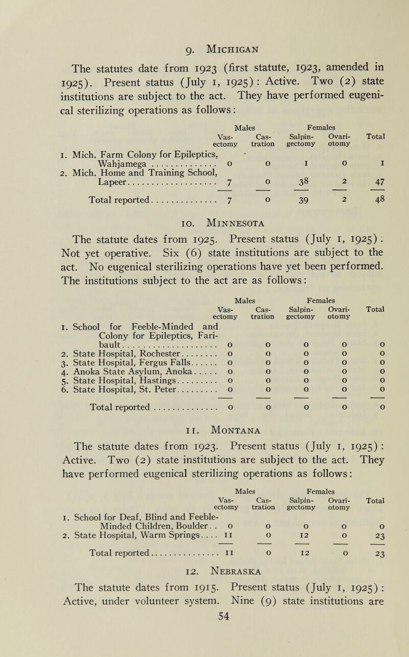 g. Michigan The statutes date from 1923 (first statute, 1923, amended in 1925). Present status (July 1, 1925): Active. Two (2) state institutions are subject to the act. They have performed eugeni- cal sterilizing operations as follows : Males Females Vas- Cas- Salpin- Ovari- Total ectomy tration gectomy otomy 1. Mich. Farm Colony for Epileptics, Wahjamega o o i o i 2. Mich. Home and Training School, Lapeer 7 o 38 2 47 Total reported 7 o 39 2 48 10. Minnesota The statute dates from 1925. Present status (July 1, 1925) : Not yet operative. Six (6) state institutions are subject to the act. No eugenical sterilizing operations have yet been performed. The institutions subject to the act are as follows: Males Females Vas- Cas- Salpin- Ovari- Total ectomy tration gectomy otomy 1. School for Feeble-Minded and Colony for Epileptics, Fari bault o o o o o 2. State Hospital, Rochester o o o o o 3. State Hospital, Fergus Falls o o o o o 4. Anoka State Asylum, Anoka o o o o o 5. State Hospital, Hastings o o o o o 6. State Hospital, St. Peter o o o o o Total reported o o o o o 11. Montana The statute dates from 1923. Present status (July i, 1925) : Active. Two (2) state institutions are subject to the act. They have performed eugenical sterilizing operations as follows : Males Females Vas- Cas- Salpin- Ovari- Total ectomy tration gectomy otomy 1. School for Deaf, Blind and Feeble- Minded Children, Boulder. .0 o o o o 2. State Hospital, Warm Springs. ... 11 o 12 o 23 Total reported 11 o 12 o 23 12. Nebraska The statute dates from 1915. Present status (July i, 1925) : Active, under volunteer system. Nine (9) state institutions are