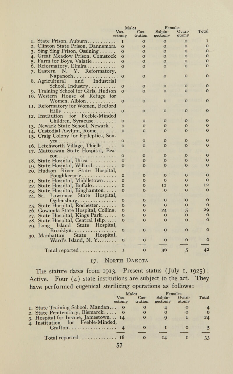 Males Females Vas- Cas- Salpin- Ovari- Total ectomy tration gectomy otomy 1. State Prison, Auburn i o o o i 2. Clinton State Prison, Dannemora o o o o o 3. Sing Sing Prison, Ossining 00000 4. Great Meadow Prison, Comstock 00000 5. Farm for Boys, Valatie 00000 6. Reformatory, Elmira o o o o o 7. Eastern N. Y. Reformatory, Napanoch o o o o o 8. Agricultural and Industrial School, Industry o o o o o 9. Training School for Girls, Hudson 00000 10. Western House of Refuge for Women, Albion o o o o o 11. Reformatory for Women, Bedford Hills 00000 12. Institution for Feeble-Minded Children, Syracuse o o o o o 13. Newark State School, Newark... 00000 14. Custodial Asylum, Rome o o o o o 15. Craig Colony for Epileptics, Son- yea o o o o o 16. Letchworth Village, Thiells o o o o o 17. Mattea wan State Hospital, Bea con o o o o o 18. State Hospital, Utica o o o o o 19. State Hospital, Willard 00000 20. Hudson River State Hospital, Poughkeepsie o o o o o 21. State Hospital, Middletown 00000 22. State Hospital, Buffalo o o 12 o 12 23. State Hospital, Binghamton o o o o o 24. St. Lawrence State Hospital, Ogdensburg o o o o o 25. State Hospital, Rochester o o o o o 26. Gowanda State Hospital, Collins, o o 24 5 29 27. State Hospital, Kings Park o o o o o 28. State Hospital, Central Islip o o o o o 29. Long Island State Hospital, Brooklyn 00000 30. Manhattan State Hospital, Ward's Island, N. Y o o o o o Total reported 1 o 36 5 42 17. North Dakota The statute dates from 1913. Present status (July 1, 1925) : Active. Four (4) state institutions are subject to the act. They have performed eugenical sterilizing operations as follows: Males Females Vas- Cas- Salpin- Ovari- Total ectomy tration gectomy otomy 1. State Training School, Mandan... 00404 2. State Penitentiary, Bismarck o o o o o 3. Hospital for Insane, Jamestown... 14 o 9 i 24 4. Institution for Feeble-Minded, Grafton 4 o 1 o 5 Total reported 18 o 14 1 33