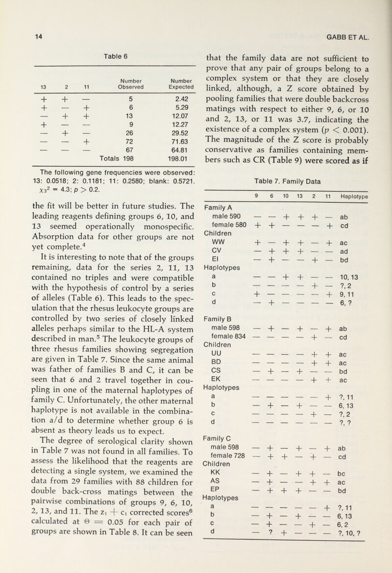 14 GABB ET AL. Table 6 The following gene frequencies were observed: 13: 0.0518; 2: 0.1181; 11: 0.2580; blank: 0.5721. хз2 = 4.3;p > 0.2. the fit will be better in future studies. The leading reagents defining groups 6, 10, and 13 seemed operationally monospecific. Absorption data for other groups are not yet complete.^ It is interesting to note that of the groups remaining, data for the series 2, 11, 13 contained no triples and were compatible with the hypothesis of control by a series of alleles (Table 6). This leads to the spec¬ ulation that the rhesus leukocyte groups are controlled by two series of closely linked alleles perhaps similar to the HL-A system described in man.® The leukocyte groups of three rhesus families showing segregation are given in Table 7. Since the same animal was father of families В and C, it can be seen that 6 and 2 travel together in cou¬ pling in one of the maternal haplotypes of family C. Unfortunately, the other maternal haplotype is not available in the combina¬ tion a/d to determine whether group 6 is absent as theory leads us to expect. The degree of serological clarity shown in Table 7 was not found in all families. To assess the likelihood that the reagents are detecting a single system, we examined the data from 29 families with 88 children for double back-cross matings between the pairwise combinations of groups 9, 6, 10, 2,13, and 11. The Zi -|- Ci corrected scores® calculated at 0 = 0.05 for each pair of groups are shown in Table 8. It can be seen that the family data are not sufficient to prove that any pair of groups belong to a complex system or that they are closely linked, although, a Z score obtained by pooling families that were double backcross matings with respect to either 9, 6, or 10 and 2, 13, or 11 was 3.7, indicating the existence of a complex system (p < 0.001). The magnitude of the Z score is probably conservative as families containing mem¬ bers such as CR (Table 9) were scored as if Table 7. Family Data 9 6 10 13 2 11 Haplotype Family A male 590 — — + + -h — ab female 580 -t- -|- — — — -h cd Children WW + — + + — -h ac CV — b Ч b — — ad El _ + _ bd Haplotypes a 10,13 b 2 с +____ + 9,11 d _ + 6,? Family В male 598 — + — + — + ab female 834 — — — — -|- — cd Children UU — — — — -b + ac BD — — — — -|- -j- ас CS _ -1- _ + _ _ bd EK — — — — + + ac Haplotypes a 11 b — + — -f- — — 6,13 с 2 d Family С male 598 — -|- — -f- — + ab female 728 — + -1- — + — cd Children KK _ _ be AS _ + _ _ -f -j_ ac EP _ + + +__ bd Haplotypes a ______j.?,ii b _ + _ + 6,13 с _ + _ 6,2 d 10, ?