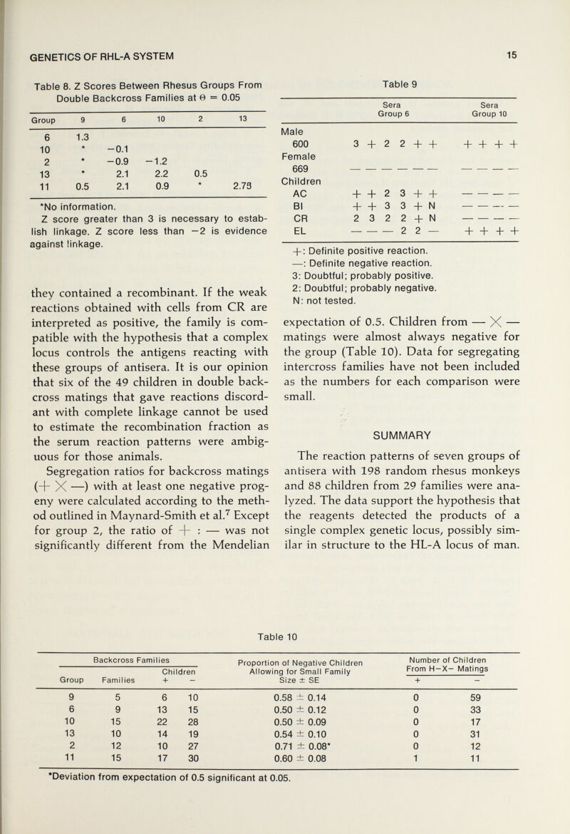 GENETICS OF RHL-A SYSTEM 15 Table 8. Z Scores Between Rhesus Groups From Double Backcross Families at 0 = 0.05 *No information. Z score greater than 3 is necessary to estab¬ lish linkage. Z score less than -2 is evidence against linkage. they contained a recombinant. If the weak reactions obtained with cells from CR are interpreted as positive, the family is com¬ patible with the hypothesis that a complex locus controls the antigens reacting with these groups of antisera. It is our opinion that six of the 49 children in double back- cross matings that gave reactions discord¬ ant with complete linkage cannot be used to estimate the recombination fraction as the serum reaction patterns were ambig¬ uous for those animals. Segregation ratios for backcross matings (+ X —) with at least one negative prog¬ eny were calculated according to the meth¬ od outlined in Maynard-Smith et al.^ Except for group 2, the ratio of -j- : — was not significantly different from the Mendelian Table 9 Sera Sera Group 6 Group 10 + : Definite positive reaction. —: Definite negative reaction. 3: Doubtful; probably positive. 2: Doubtful; probably negative. N: not tested. expectation of 0.5. Children from — X — matings were almost always negative for the group (Table 10). Data for segregating intercross families have not been included as the numbers for each comparison were small. SUMMARY The reaction patterns of seven groups of antisera with 198 random rhesus monkeys and 88 children from 29 families were ana¬ lyzed. The data support the hypothesis that the reagents detected the products of a single complex genetic locus, possibly sim¬ ilar in structure to the HL-A locus of man. Table 10 Backcross Families Proportion of Negative Children Number of Children Children Allowing for Small Family From H-X— Matings Group Families + - Size ± SE + - 'Deviation from expectation of 0.5 significant at 0.05.