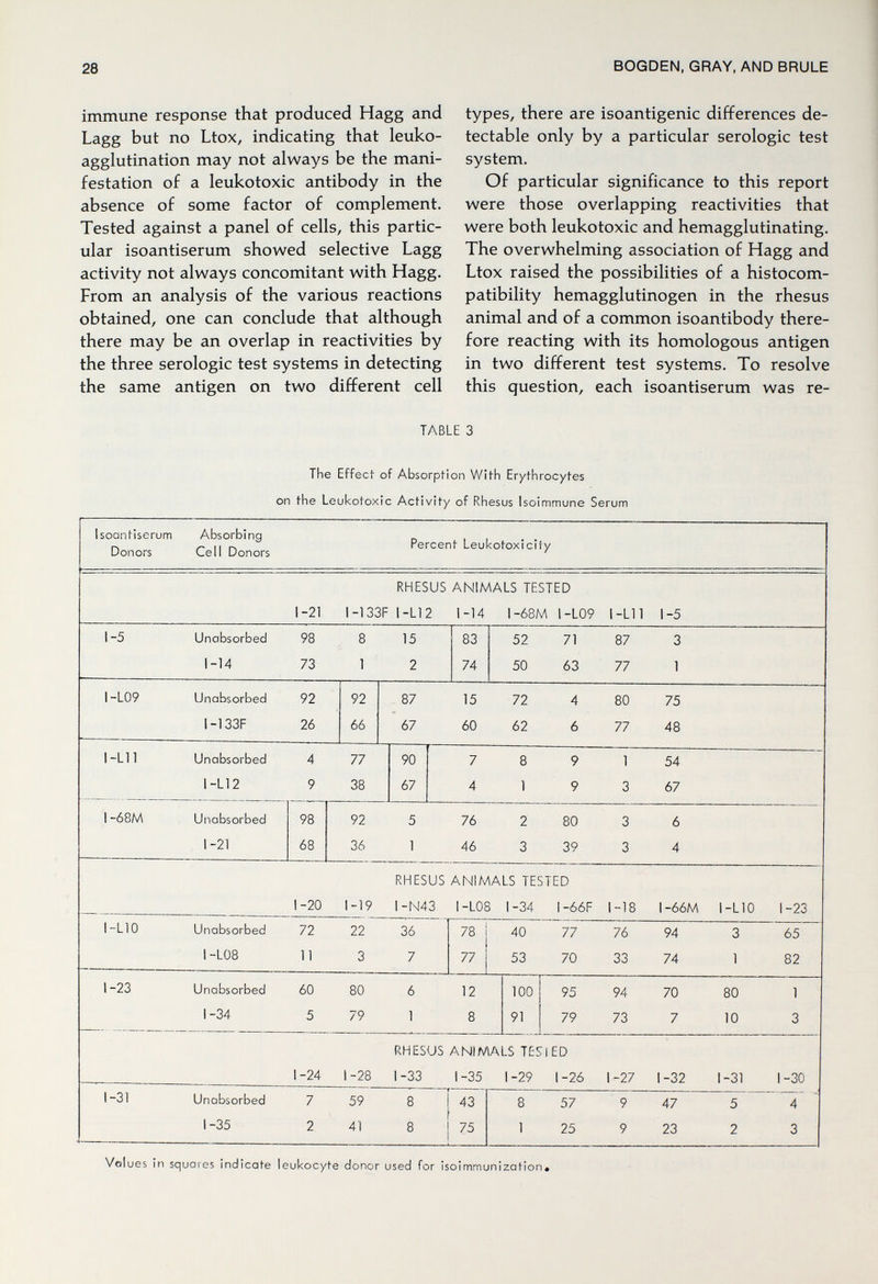 28 BOGDEN, GRAY, AND BRULE immune response that produced Hagg and Lagg but no Ltox, indicating that leuko- agglutination may not always be the mani¬ festation of a leukotoxic antibody in the absence of some factor of complement. Tested against a panel of cells, this partic¬ ular isoantiserum showed selective Lagg activity not always concomitant with Hagg. From an analysis of the various reactions obtained, one can conclude that although there may be an overlap in reactivities by the three serologic test systems in detecting the same antigen on two different cell types, there are isoantigenic differences de¬ tectable only by a particular serologic test system. Of particular significance to this report were those overlapping reactivities that were both leukotoxic and hemagglutinating. The overwhelming association of Hagg and Ltox raised the possibilities of a histocom¬ patibility hemagglutinogen in the rhesus animal and of a common isoantibody there¬ fore reacting with its homologous antigen in two different test systems. To resolve this question, each isoantiserum was re- TABLE 3 The Effect of Absorption With Erythrocytes on the Leukotoxic Activity of Rhesus Isoimmune Serum Values in squares indicate leui<ocyte donor used for isoimmunization