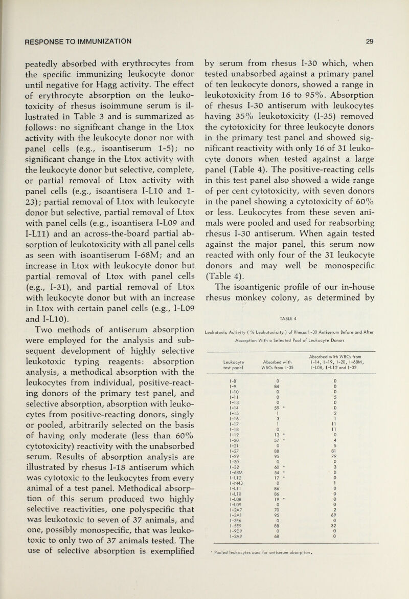 RESPONSE TO IMMUNIZATION 29 peatedly absorbed with erythrocytes from the specific immunizing leukocyte donor until negative for Hagg activity. The effect of erythrocyte absorption on the leuko- toxicity of rhesus isoimmune serum is il¬ lustrated in Table 3 and is summarized as follows: no significant change in the Ltox activity with the leukocyte donor nor with panel cells (e.g., isoantiserum 1-5) ; no significant change in the Ltox activity with the leukocyte donor but selective, complete, or partial removal of Ltox activity with panel cells (e.g., isoantisera I-LlO and 1- 23); partial removal of Ltox with leukocyte donor but selective, partial removal of Ltox with panel cells (e.g., isoantisera I-L09 and I-Lll) and an across-the-board partial ab¬ sorption of leukotoxicity with all panel cells as seen with isoantiserum I-68M; and an increase in Ltox with leukocyte donor but partial removal of Ltox with panel cells (e.g., 1-31), and partial removal of Ltox with leukocyte donor but with an increase in Ltox with certain panel cells (e.g., I-L09 and I-LlO). Two methods of antiserum absorption were employed for the analysis and sub¬ sequent development of highly selective leukotoxic typing reagents: absorption analysis, a methodical absorption with the leukocytes from individual, positive-react¬ ing donors of the primary test panel, and selective absorption, absorption with leuko¬ cytes from positive-reacting donors, singly or pooled, arbitrarily selected on the basis of having only moderate (less than 60% cytotoxicity) reactivity with the unabsorbed serum. Results of absorption analysis are illustrated by rhesus 1-18 antiserum which was cytotoxic to the leukocytes from every animal of a test panel. Methodical absorp¬ tion of this serum produced two highly selective reactivities, one polyspecific that was leukotoxic to seven of 37 animals, and one, possibly monospecific, that was leuko¬ toxic to only two of 37 animals tested. The use of selective absorption is exemplified by serum from rhesus 1-30 which, when tested unabsorbed against a primary panel of ten leukocyte donors, showed a range in leukotoxicity from 16 to 95%. Absorption of rhesus 1-30 antiserum with leukocytes having 35% leukotoxicity (1-35) removed the cytotoxicity for three leukocyte donors in the primary test panel and showed sig¬ nificant reactivity with only 16 of 31 leuko¬ cyte donors when tested against a large panel (Table 4). The positive-reacting cells in this test panel also showed a wide range of per cent cytotoxicity, with seven donors in the panel showing a cytotoxicity of 60% or less. Leukocytes from these seven ani¬ mals were pooled and used for reabsorbing rhesus 1-30 antiserum. When again tested against the major panel, this serum now reacted with only four of the 31 leukocyte donors and may well be monospecific (Table 4). The isoantigenic profile of our in-house rhesus monkey colony, as determined by TABLE 4 Leukotoxic Activity ( % Leukotoxicity ) of Rhesus 1-30 Antiserum Before and After Absorption With a Selected Pool of Leukocyte Donors Absorbed with WBCs from Leukocyte Absorbed with 1-14, 1-19, 1-20, I-68M, test panel WBCs from 1-35 I-L08, I-L12 and 1-32 1-8 0 0 1-9 84 0 1-10 0 0 1-11 0 5 1-13 0 0 1-14 59 * 0 1-15 1 2 1-16 3 1 1-17 1 11 1-18 0 11 1-19 13 » 0 1-20 57 * 4 1-21 0 5 1-27 88 81 I-29 95 79 1-30 0 0 1-32 60 * 3 I-68M 54 * 0 I-L12 17 * 0 I-N43 0 1 l-Lll 86 0 I-LIO 86 0 I-L08 19 * 0 I-L09 0 0 I-2A7 70 2 I-3A1 95 69 I-3F6 0 0 I-5E9 88 32 I-9D9 0 0 I-2A9 68 0 * Pooled leukocytes used for antiserum absorption.