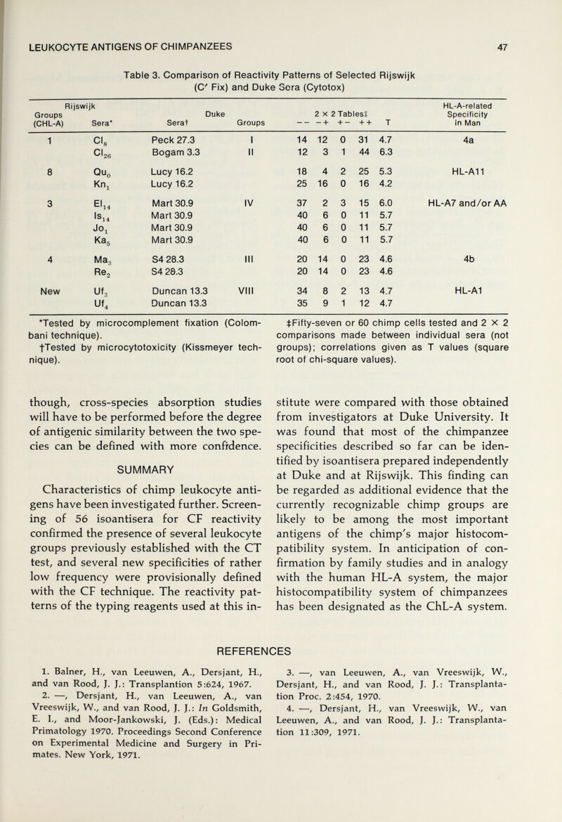 LEUKOCYTE ANTIGENS OF CHIMPANZEES 47 Table 3. Comparison of Reactivity Patterns of Selected Rijswijk (C Fix) and Duke Sera (Cytotox) *Tested by microcomplement fixation (Colom- bani technique). tTested by microcytotoxicity (Kissmeyer tech¬ nique). ^Fifty-seven or 60 chimp cells tested and 2X2 comparisons made between individual sera (not groups); correlations given as T values (square root of chi-square values). though, cross-species absorption studies will have to be performed before the degree of antigenic similarity between the two spe¬ cies can be defined with more confidence. SUMMARY Characteristics of chimp leukocyte anti¬ gens have been investigated further. Screen¬ ing of 56 isoantisera for CF reactivity confirmed the presence of several leukocyte groups previously established with the CT test, and several new specificities of rather low frequency were provisionally defined with the CF technique. The reactivity pat¬ terns of the typing reagents used at this in¬ stitute were compared with those obtained from investigators at Duke University. It was found that most of the chimpanzee specificities described so far can be iden¬ tified by isoantisera prepared independently at Duke and at Rijswijk. This finding can be regarded as additional evidence that the currently recognizable chimp groups are likely to be among the most important antigens of the chimp's major histocom¬ patibility system. In anticipation of con¬ firmation by family studies and in analogy with the human HL-A system, the major histocompatibility system of chimpanzees has been designated as the ChL-A system. REFERENCES 1. Balner, H., van Leeuwen, A., Dersjant, H., and van Rood, J. J.: Transplantion 5:624, 1967. 2. —, Dersjant, H., van Leeuwen, A., van Vreeswijk, W., and van Rood, J. J.; In Goldsmith, E. L, and Moor-Jankowski, J. (Eds.) : Medical Primatology 1970. Proceedings Second Conference on Experimental Medicine and Surgery in Pri¬ mates. New York, 1971. 3. —, van Leeuwen, A., van Vreeswijk, W., Dersjant, H., and van Rood, J. J.: Transplanta¬ tion Proc. 2:454, 1970. 4. ■—, Dersjant, H., van Vreeswijk, W., van Leeuwen, A., and van Rood, J. J.: Transplanta¬ tion 11:309, 1971.