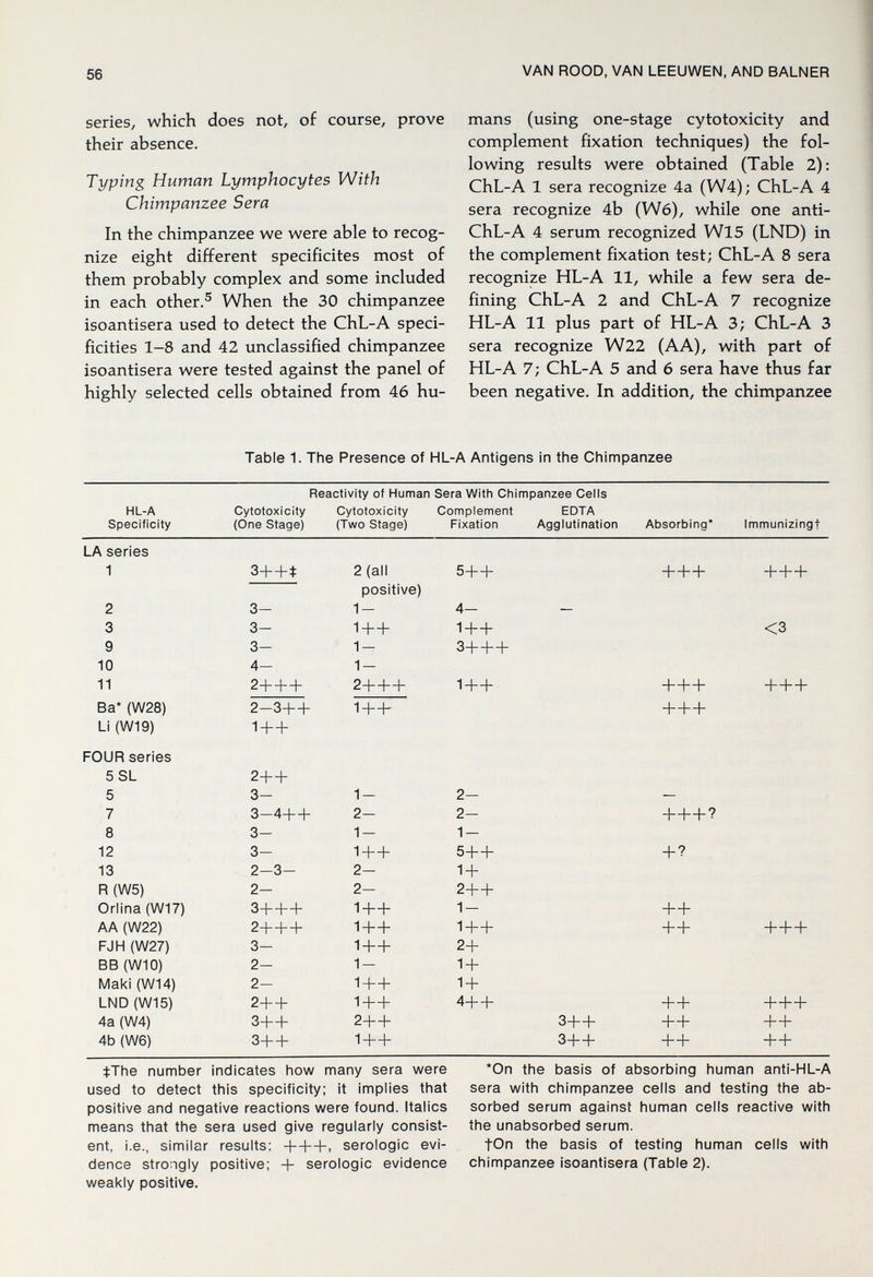 56 VAN ROOD, VAN LEEUWEN, AND BALNER series, which does not, of course, prove their absence. Typing Human Lymphocytes With Chimpanzee Sera In the chimpanzee we were able to recog¬ nize eight different spécificités most of them probably complex and some included in each other.® When the 30 chimpanzee isoantisera used to detect the ChL-A speci¬ ficities 1-8 and 42 unclassified chimpanzee isoantisera were tested against the panel of highly selected cells obtained from 46 hu¬ mans (using one-stage cytotoxicity and complement fixation techniques) the fol¬ lowing results were obtained (Table 2): ChL-A 1 sera recognize 4a (W4); ChL-A 4 sera recognize 4b (W6), while one anti- ChL-A 4 serum recognized Wl5 (LND) in the complement fixation test; ChL-A 8 sera recognize HL-A 11, while a few sera de¬ fining ChL-A 2 and ChL-A 7 recognize HL-A 11 plus part of HL-A 3; ChL-A 3 sera recognize W22 (AA), with part of HL-A 7; ChL-A 5 and 6 sera have thus far been negative. In addition, the chimpanzee Table 1. The Presence of HL-A Antigens in the Chimpanzee фТЬе number indicates how many sera were used to detect this specificity; it implies that positive and negative reactions were found. Italics means that the sera used give regularly consist¬ ent, i.e., similar results; +++, serologic evi¬ dence strongly positive; serologic evidence weakly positive. *0n the basis of absorbing human anti-HL-A sera with chimpanzee cells and testing the ab¬ sorbed serum against human cells reactive with the unabsorbed serum. tOn the basis of testing human cells with chimpanzee isoantisera (Table 2).